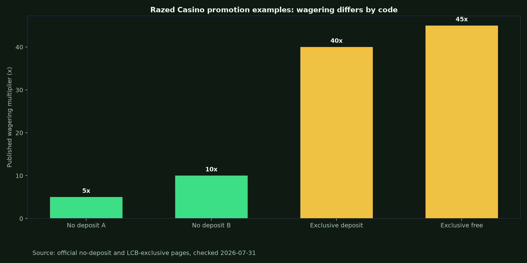 Razed Casino Bonuses, Codes and Cashout Rules evidence chart