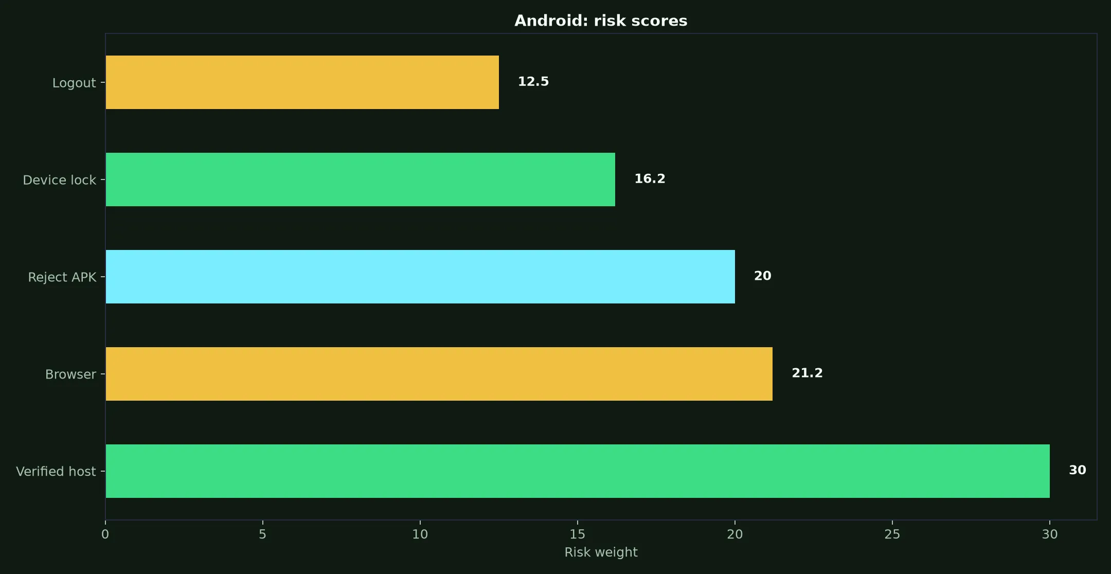 Razed Casino on Android evidence chart