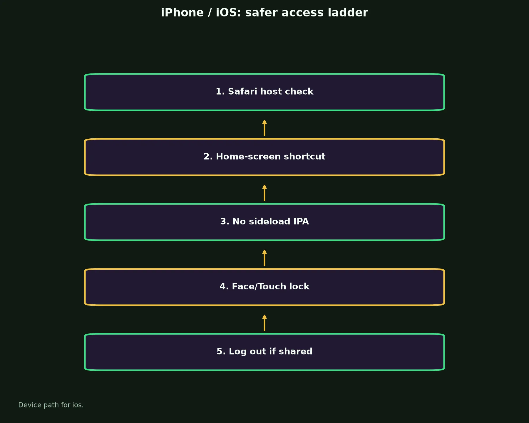 Razed Casino on iPhone / iOS evidence chart