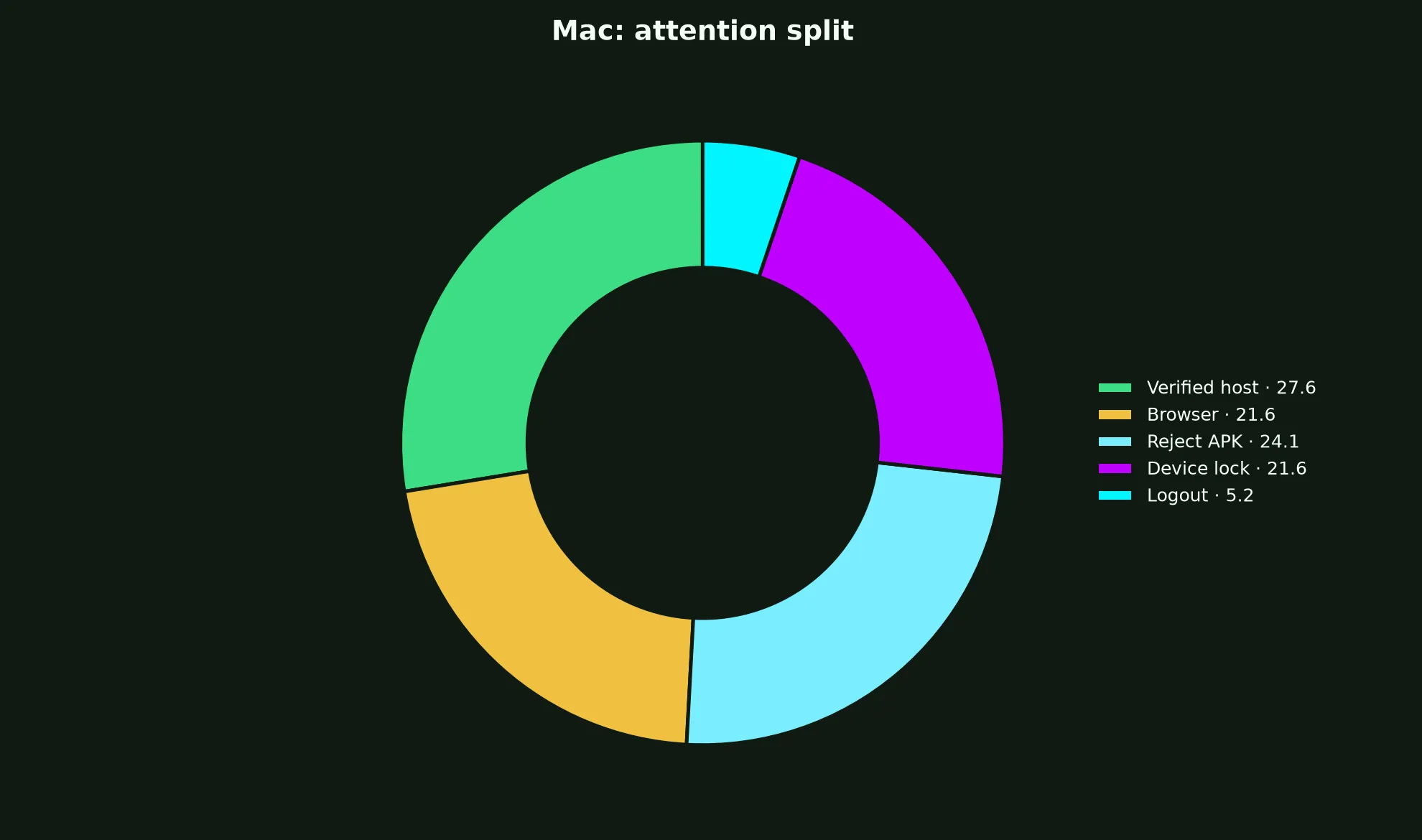 Razed Casino on Mac evidence chart