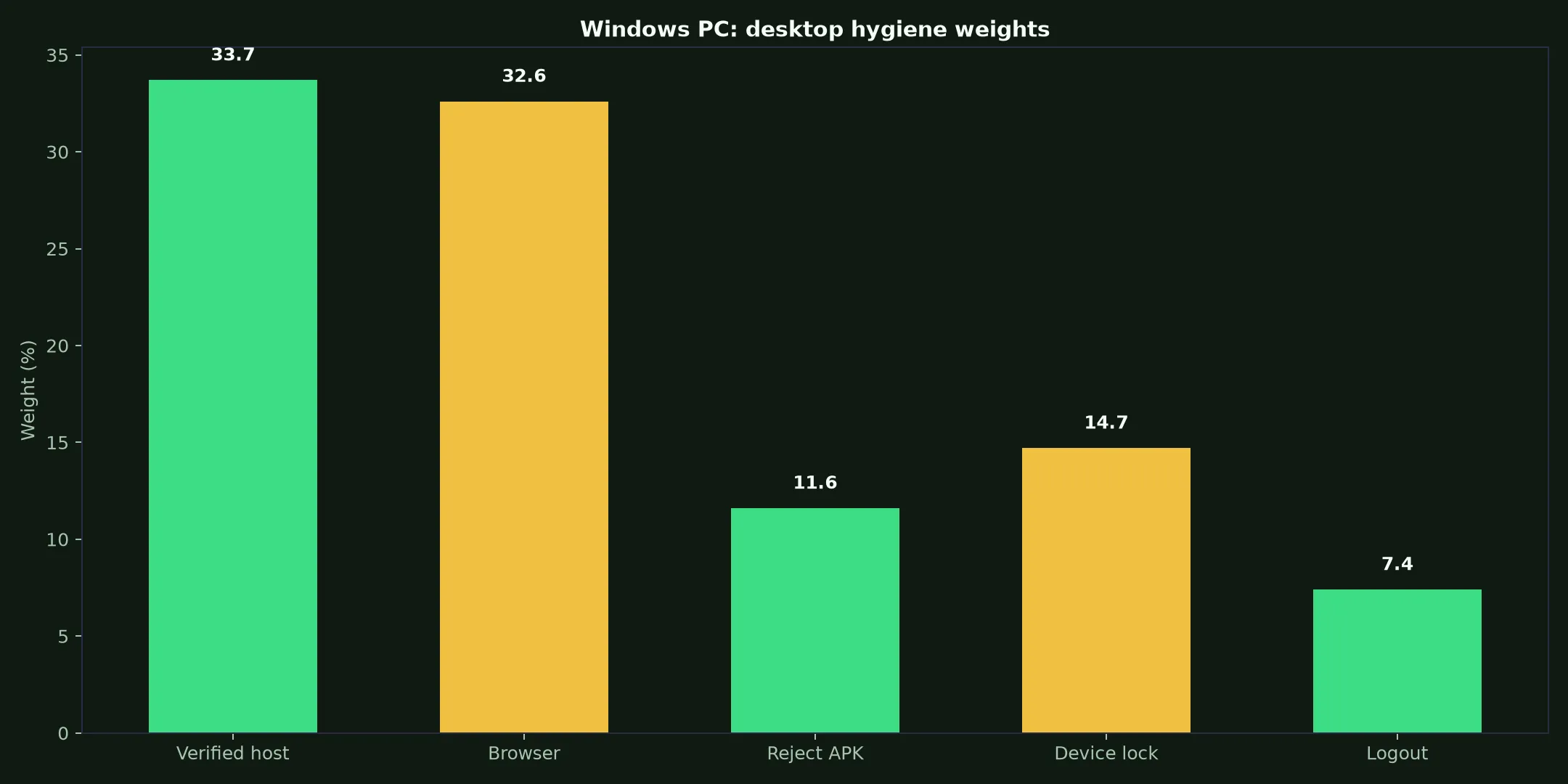 Razed Casino on Windows PC evidence chart