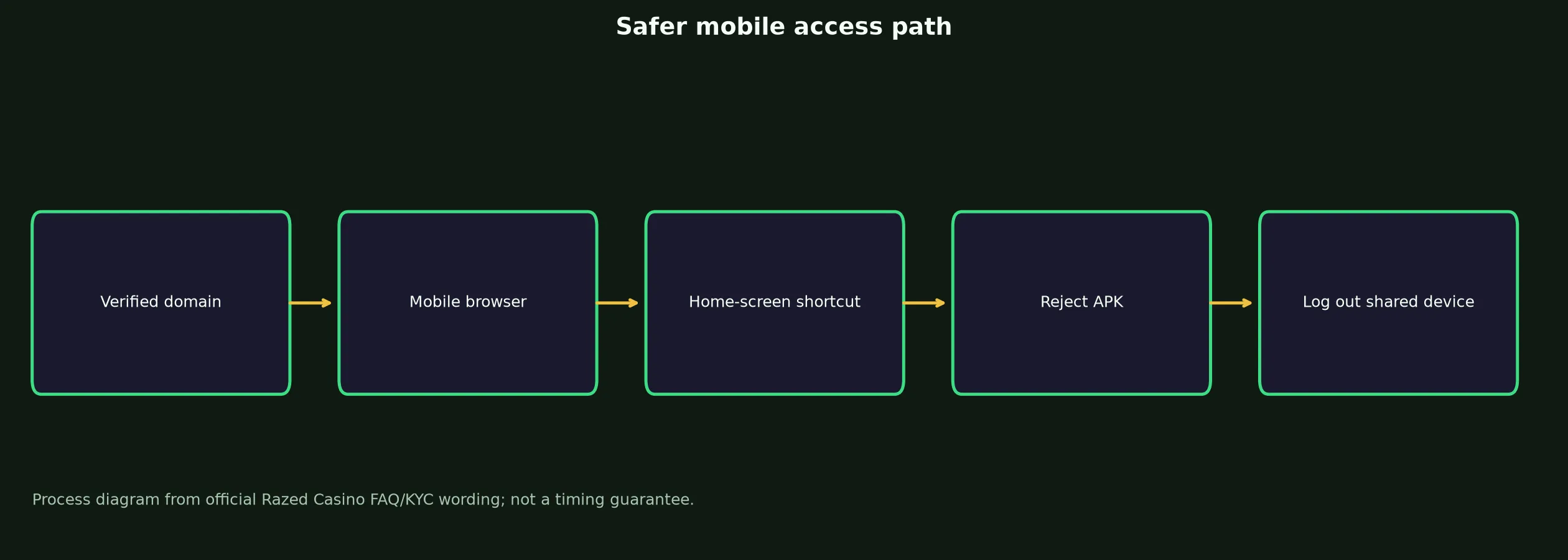 Razed Casino App and Mobile Access Guide evidence chart