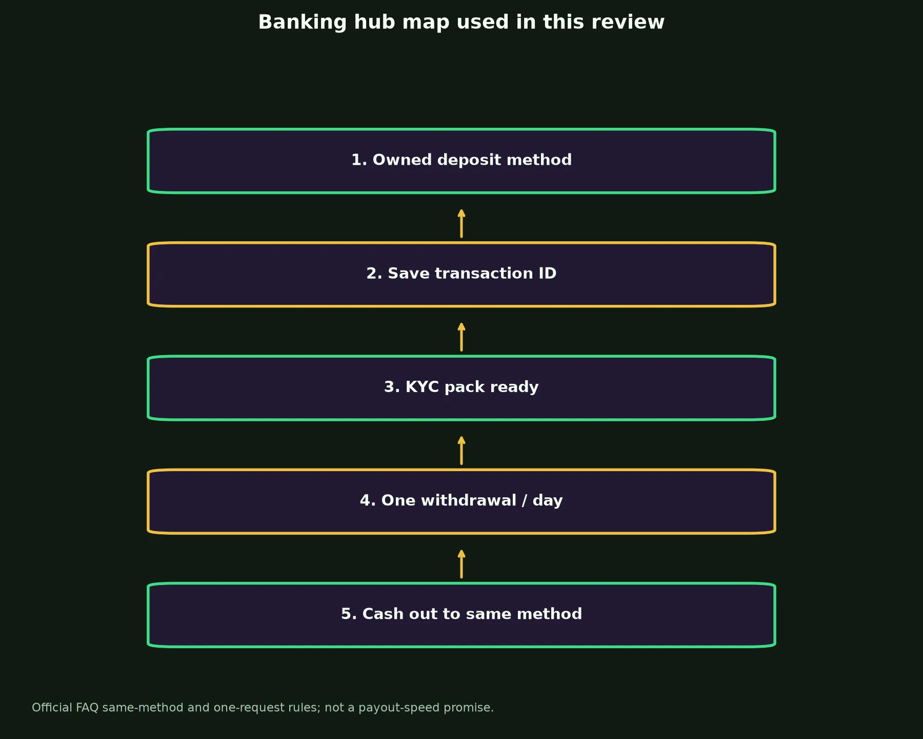 Razed Casino Banking and Withdrawal Guide evidence chart