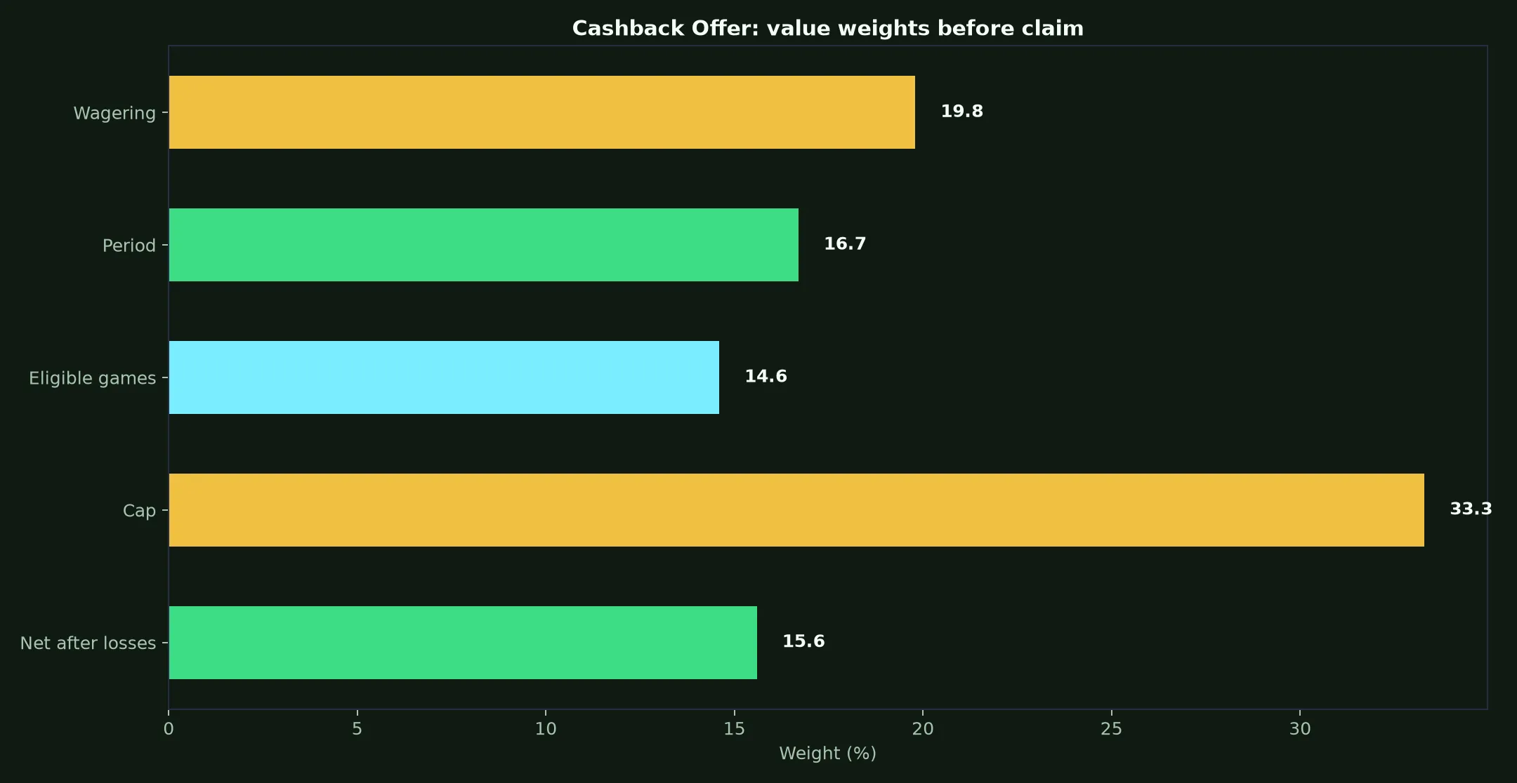Razed Casino Cashback Offer Guide evidence chart