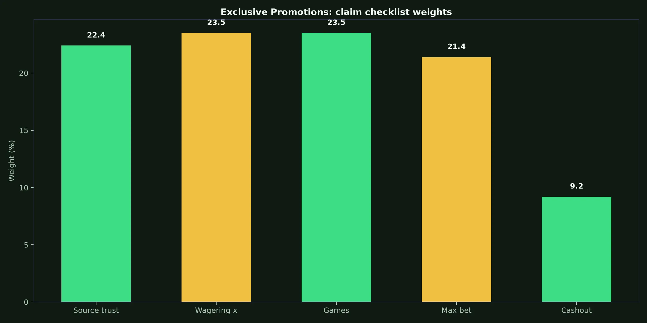 Razed Casino Exclusive Promotions Guide evidence chart