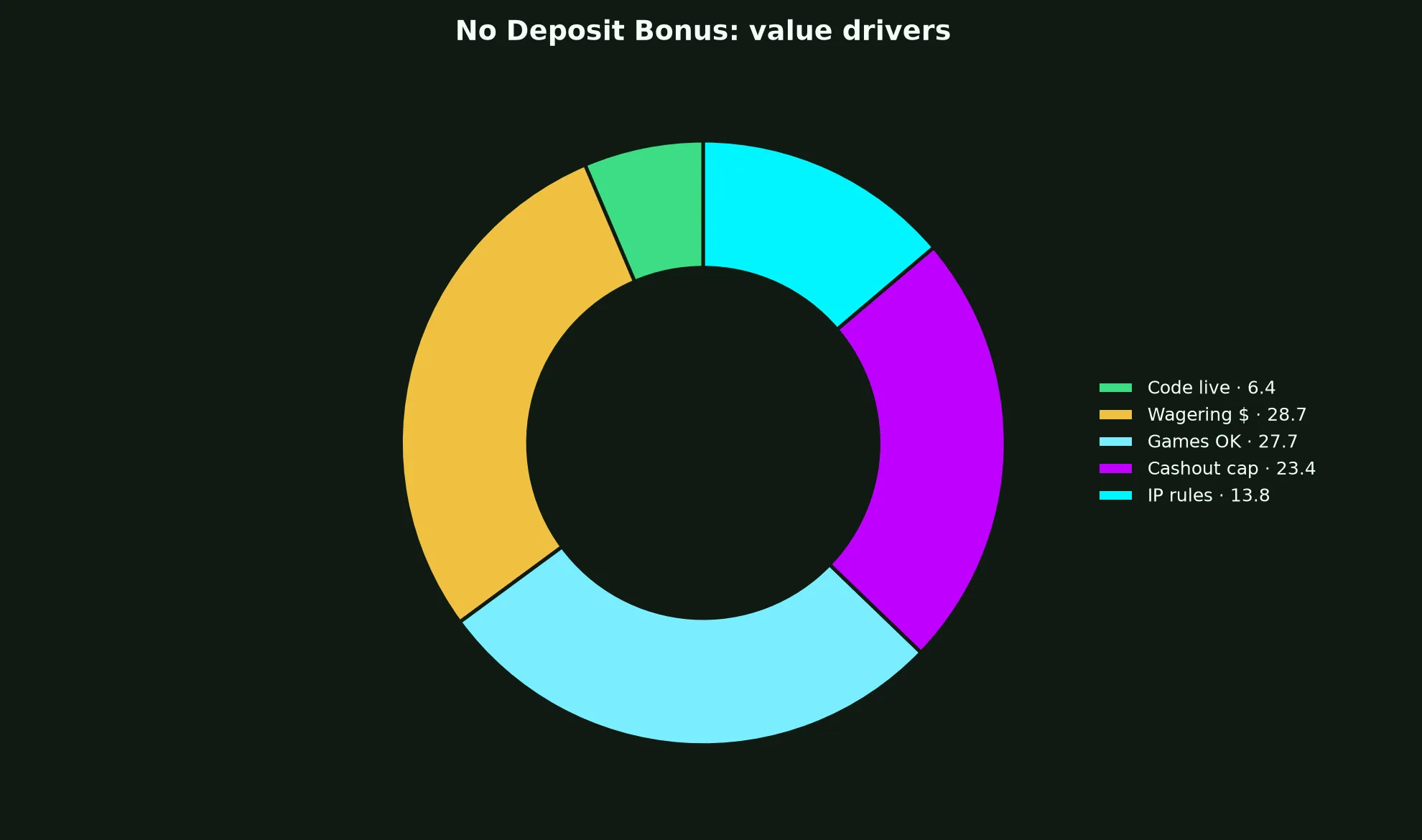 Razed Casino No Deposit Bonus Guide evidence chart