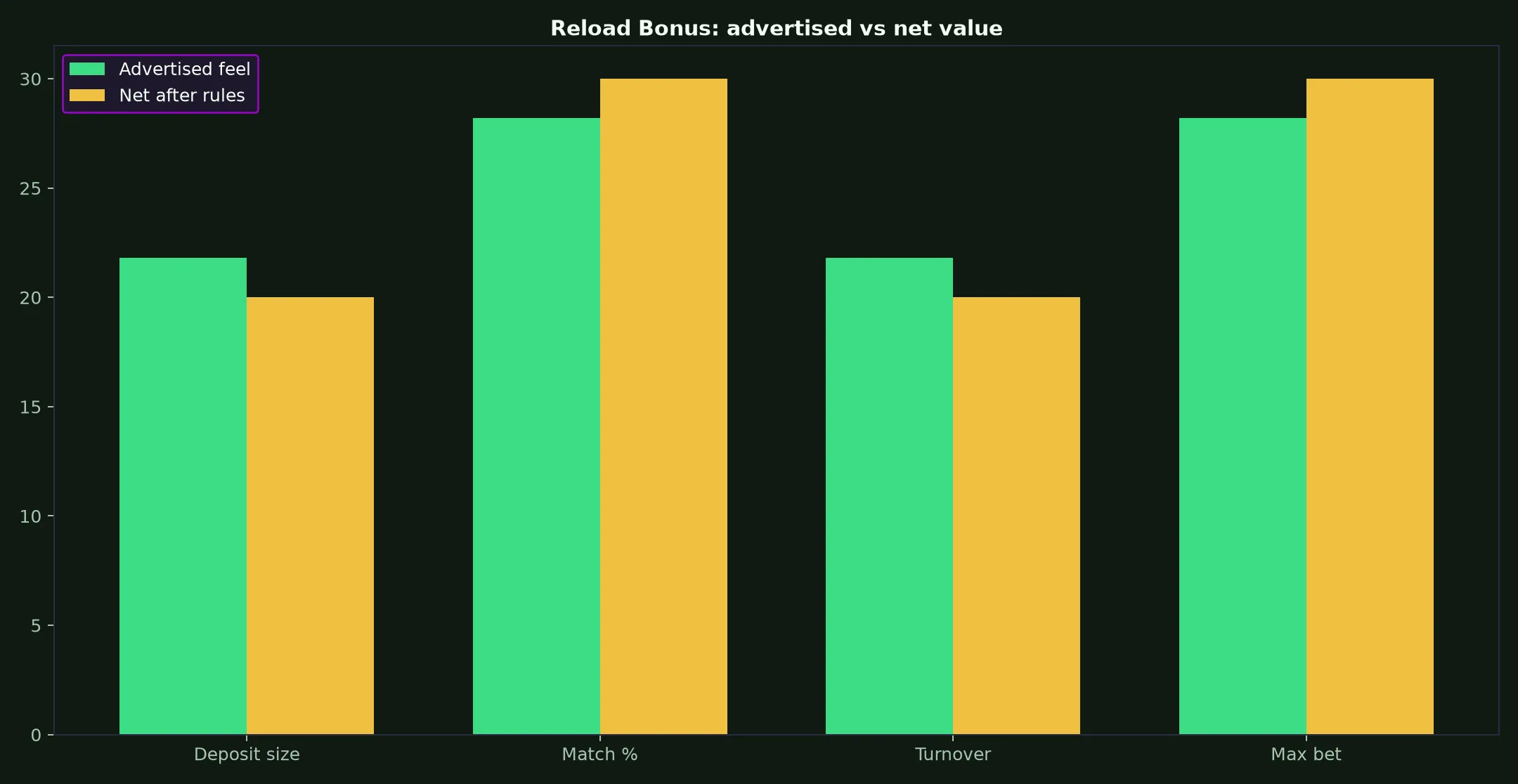 Razed Casino Reload Bonus Guide evidence chart