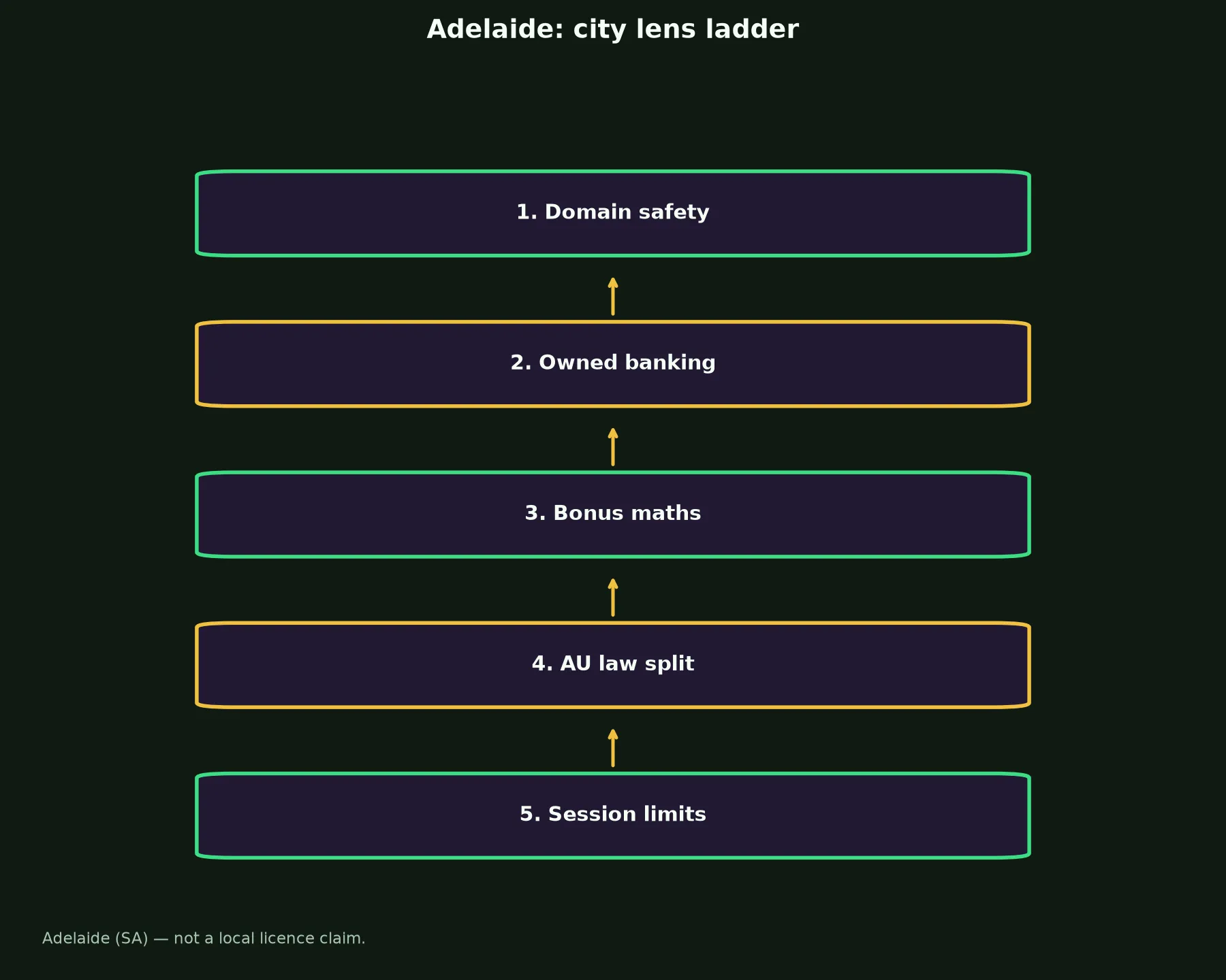 Razed Casino for Adelaide Players evidence chart