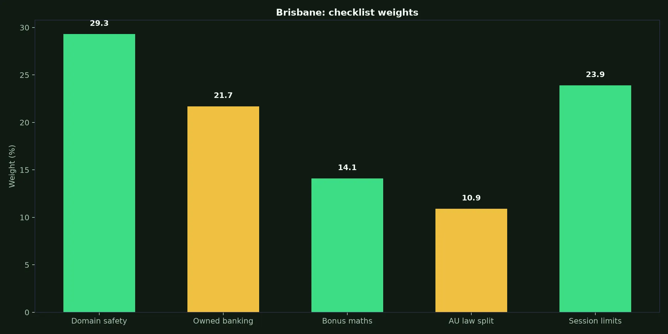 Razed Casino for Brisbane Players evidence chart