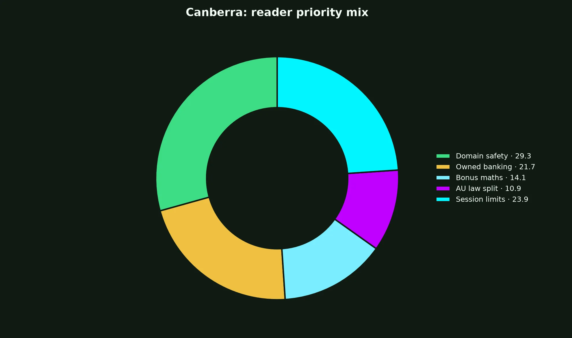 Razed Casino for Canberra Players evidence chart