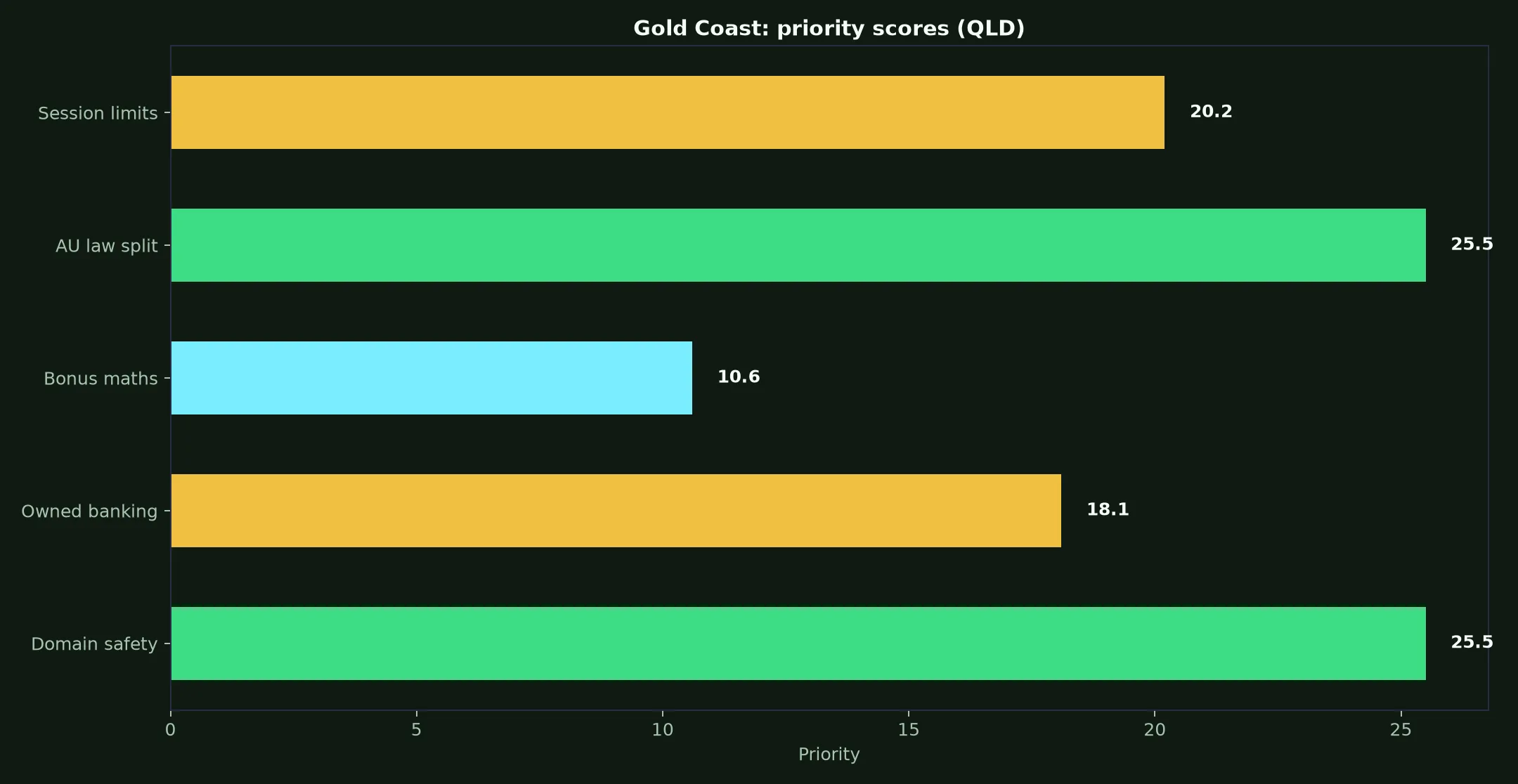 Razed Casino for Gold Coast Players evidence chart