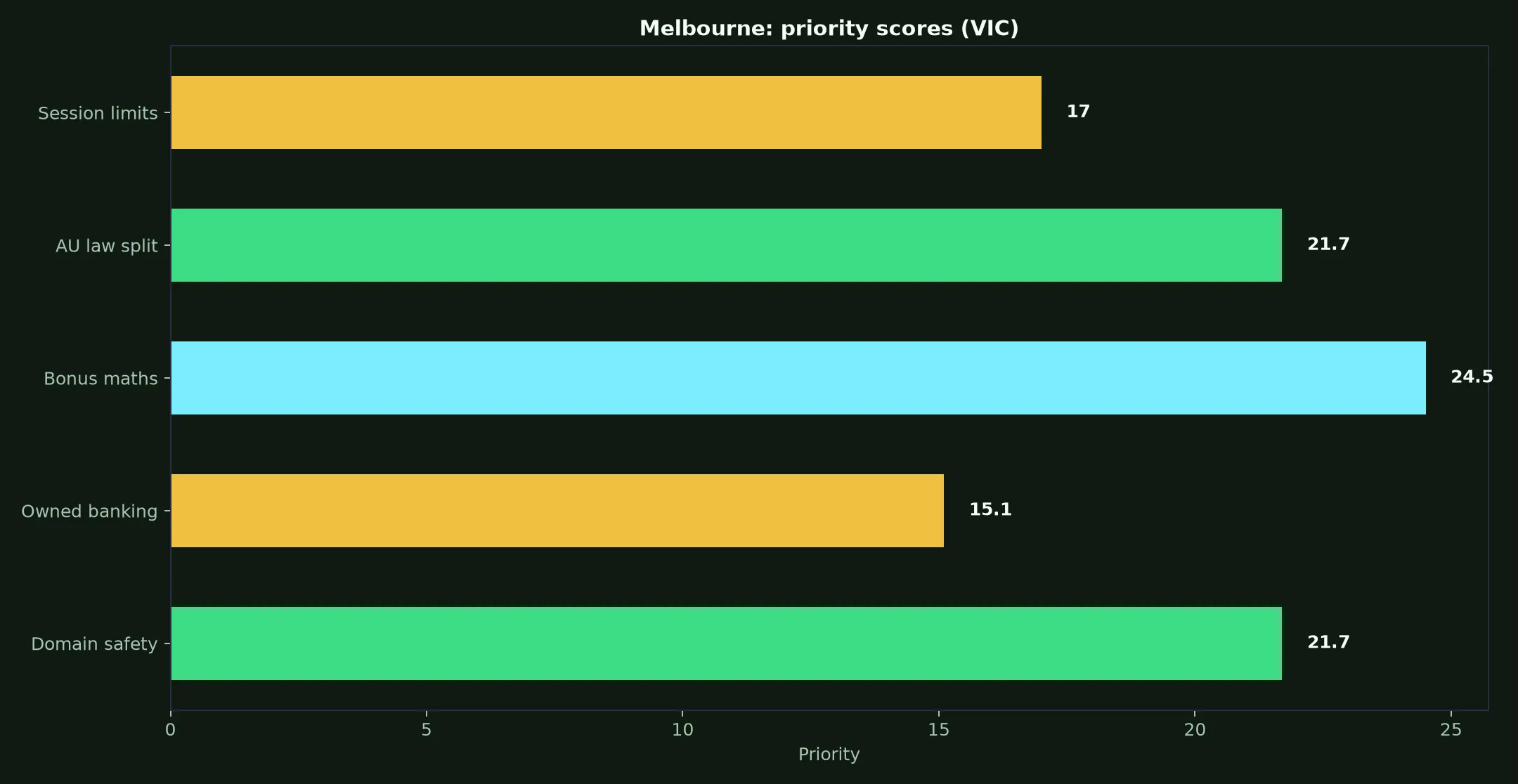 Razed Casino for Melbourne Players evidence chart