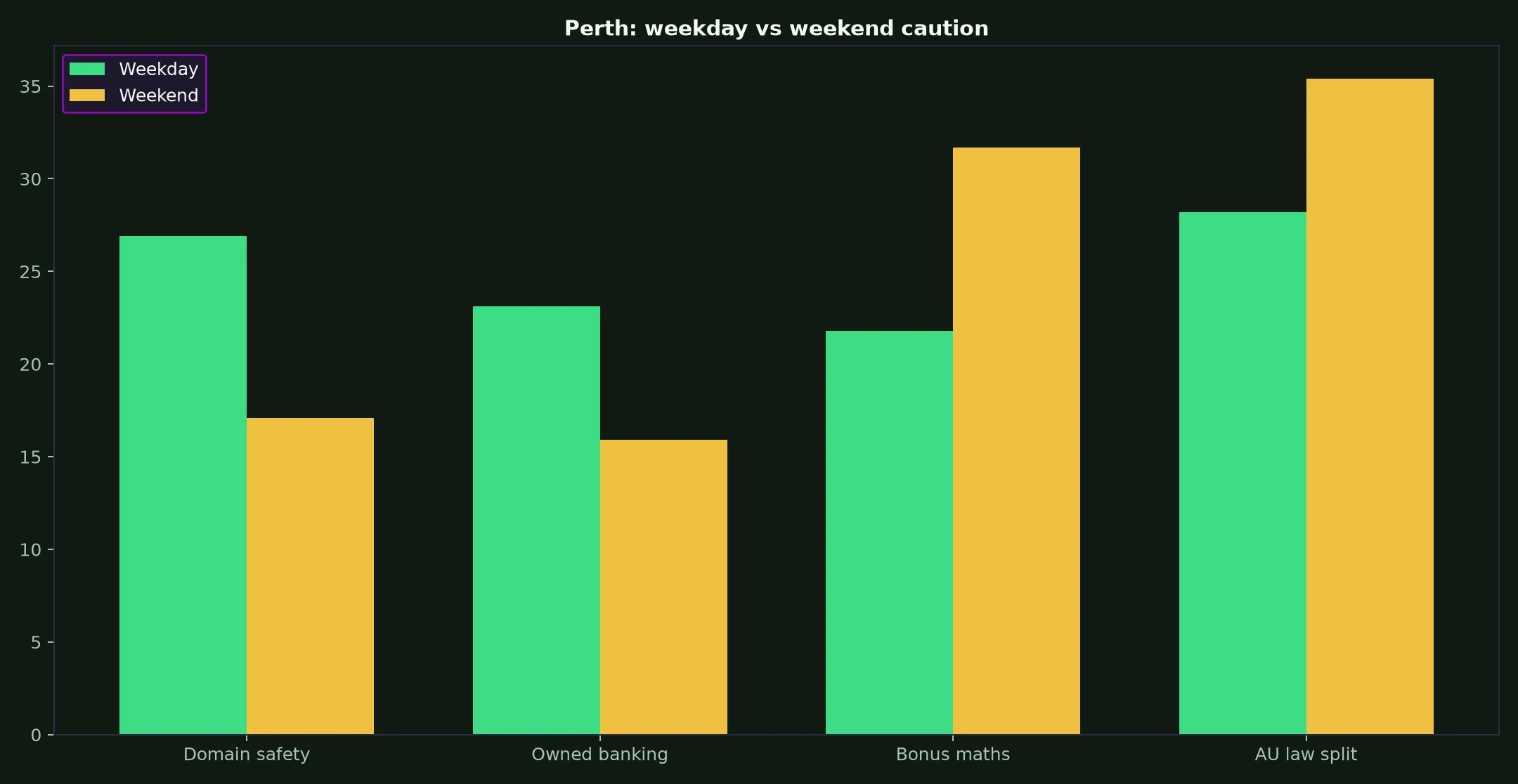 Razed Casino for Perth Players evidence chart