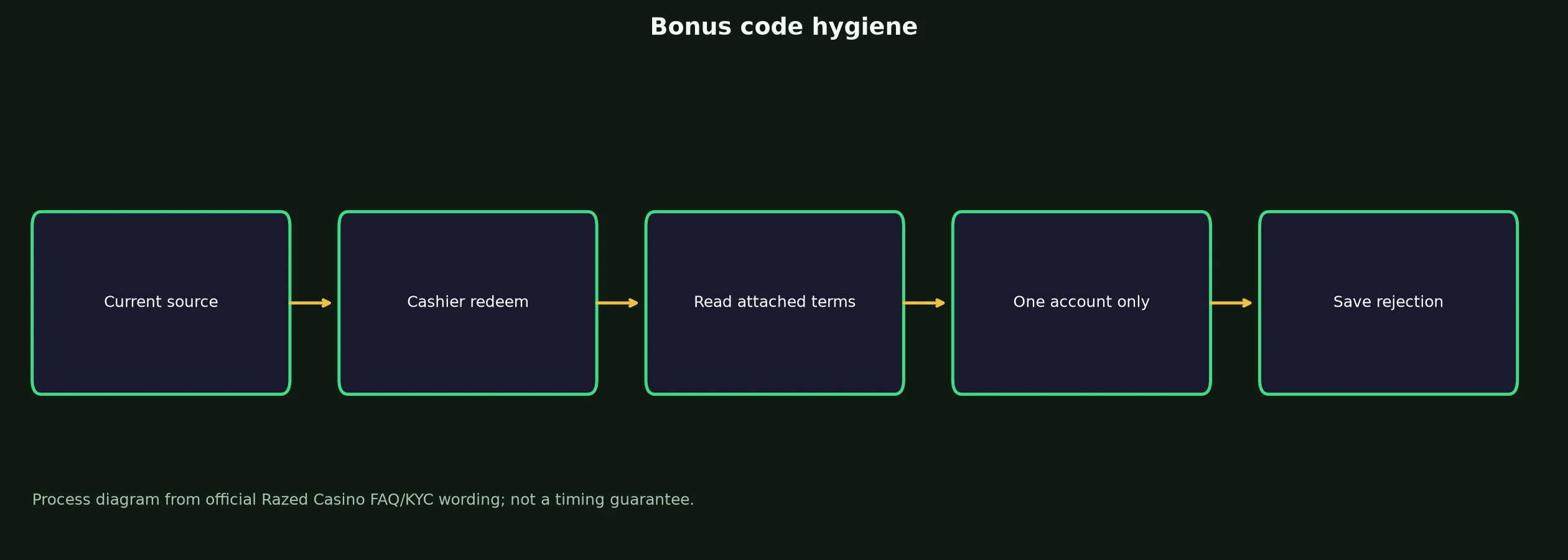 Razed Casino Bonus Code Checklist evidence chart