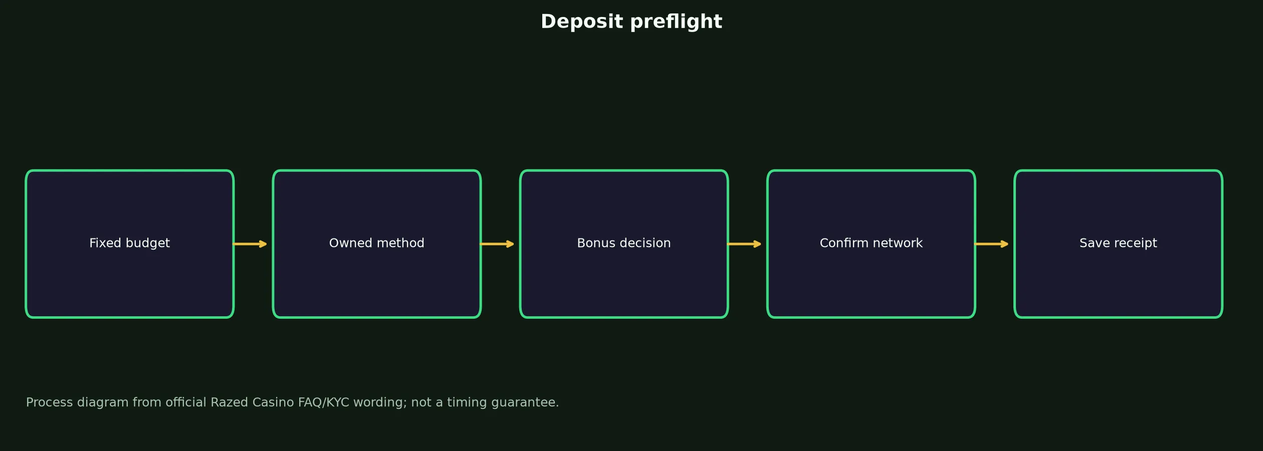 Razed Casino Deposit Preflight Checklist evidence chart