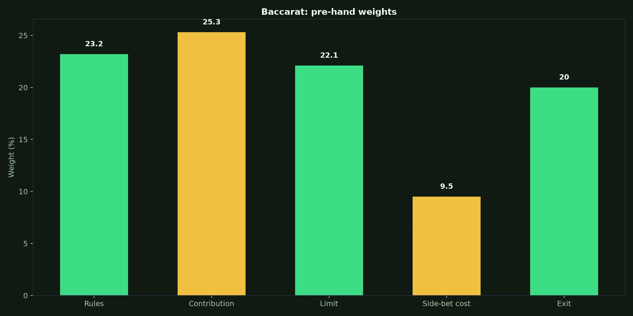 Baccarat at Razed Casino evidence chart