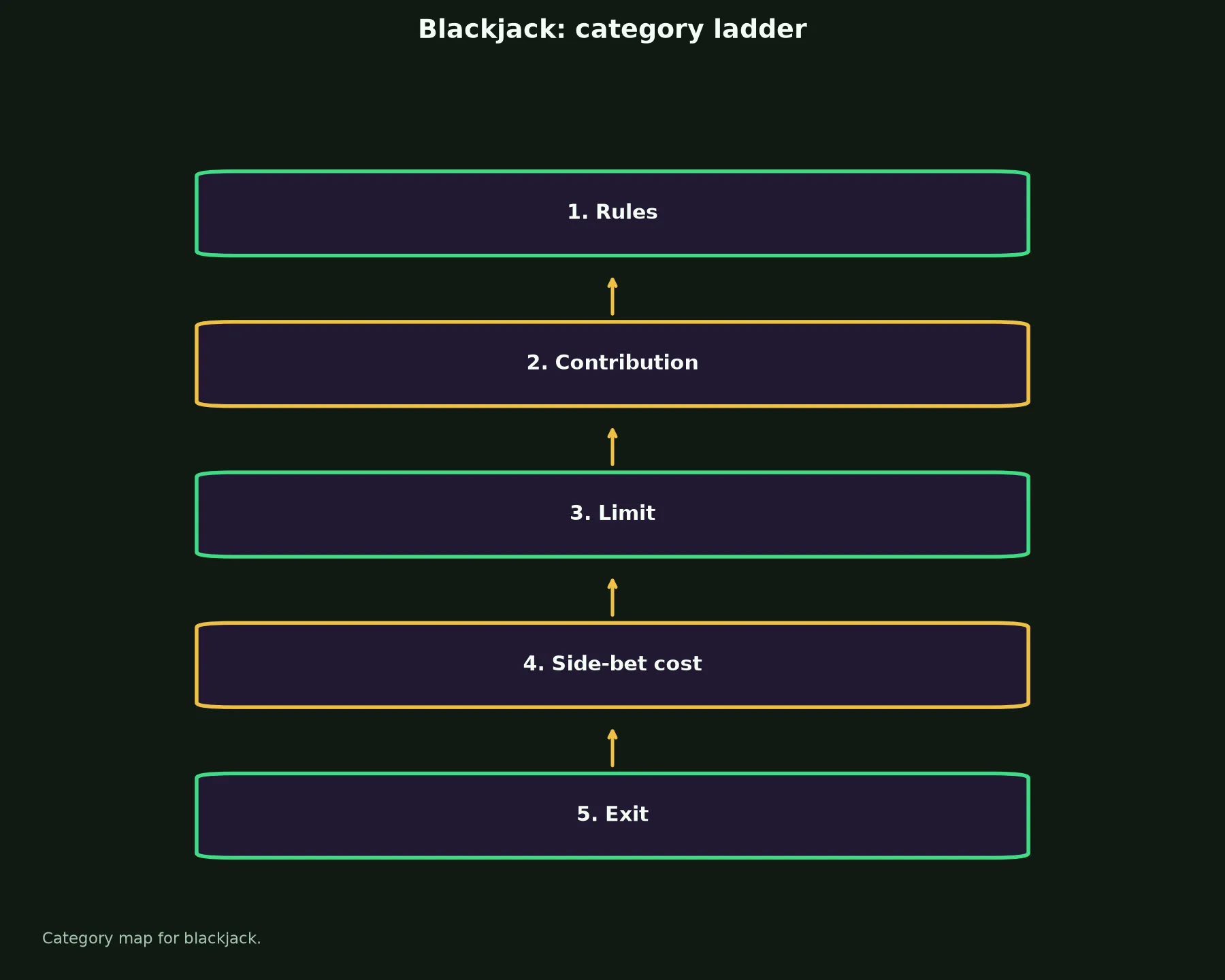 Blackjack at Razed Casino evidence chart