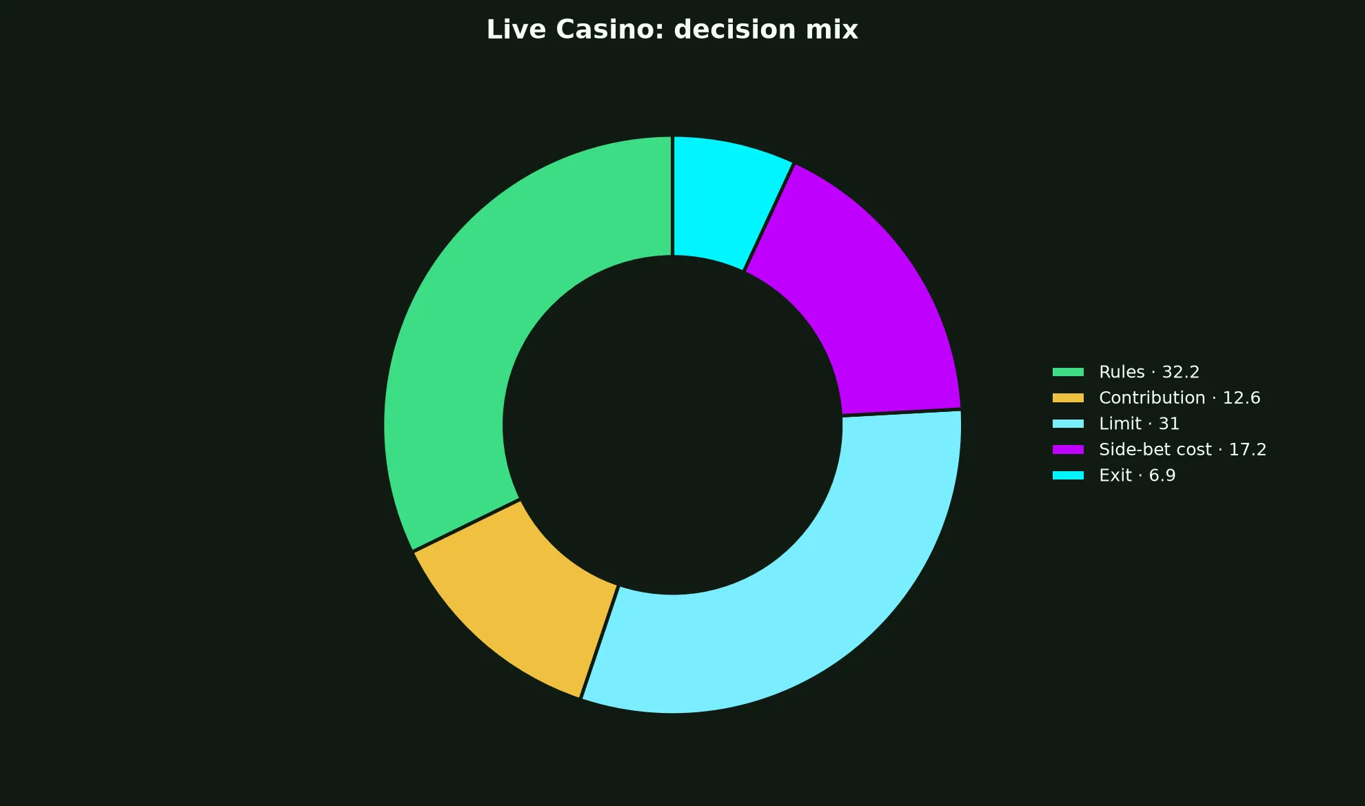 Live Casino at Razed Casino evidence chart