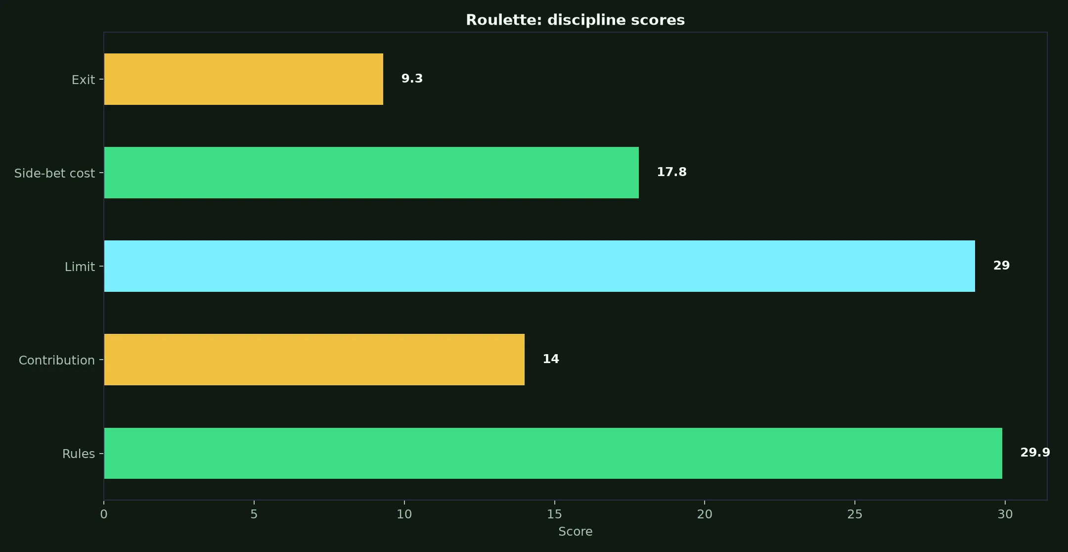 Roulette at Razed Casino evidence chart