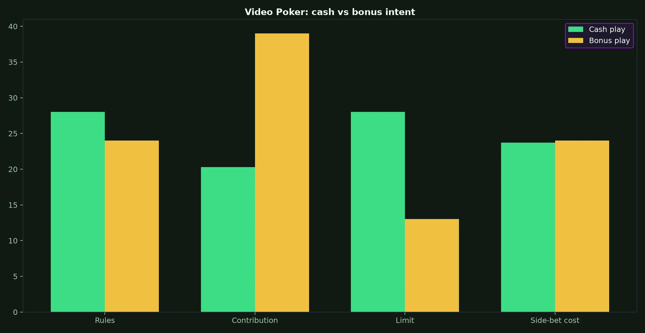 Video Poker at Razed Casino evidence chart