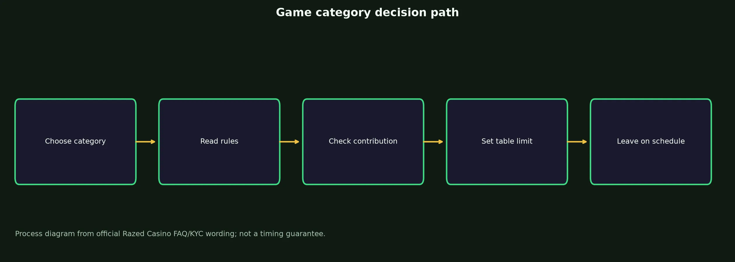 Razed Casino Games, Tables and Live Play evidence chart
