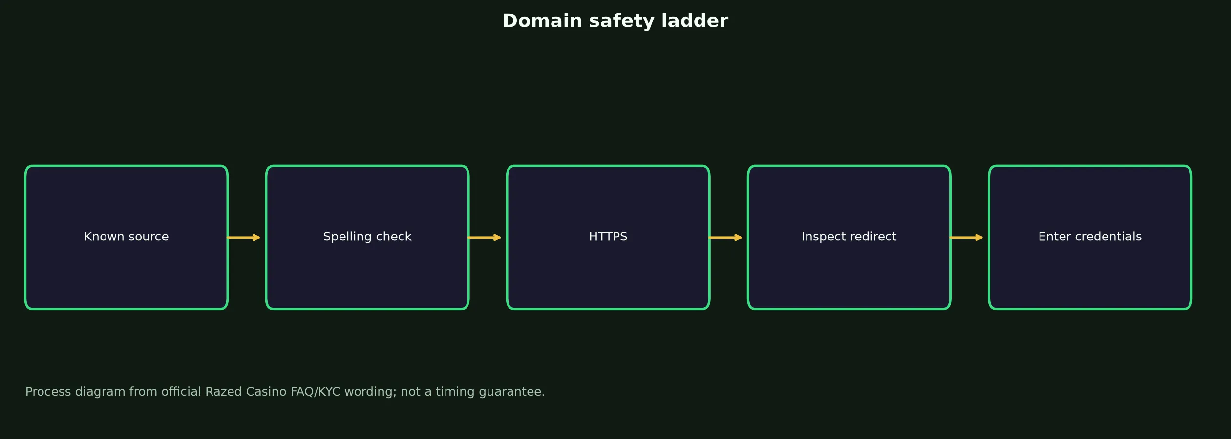 Razed Casino Links and Domain Verification evidence chart