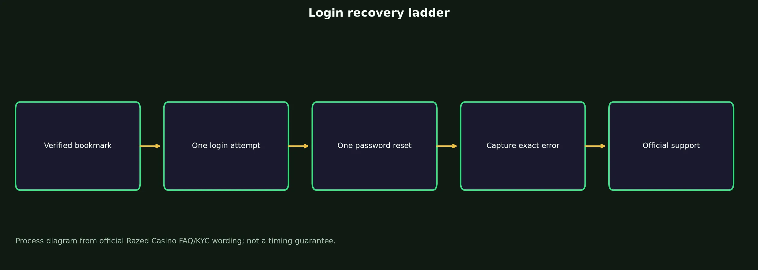 Razed Casino Login: Safe Access and Recovery Guide evidence chart