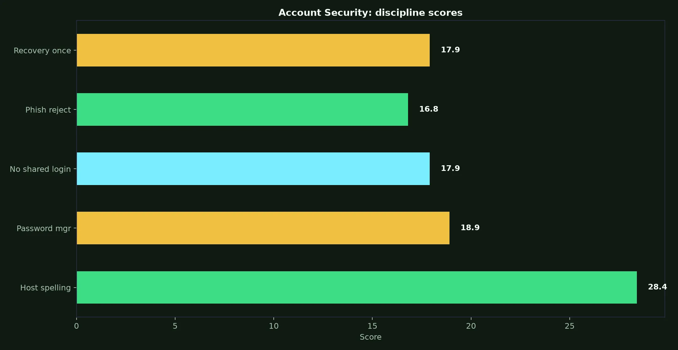 Razed Casino Account Security evidence chart