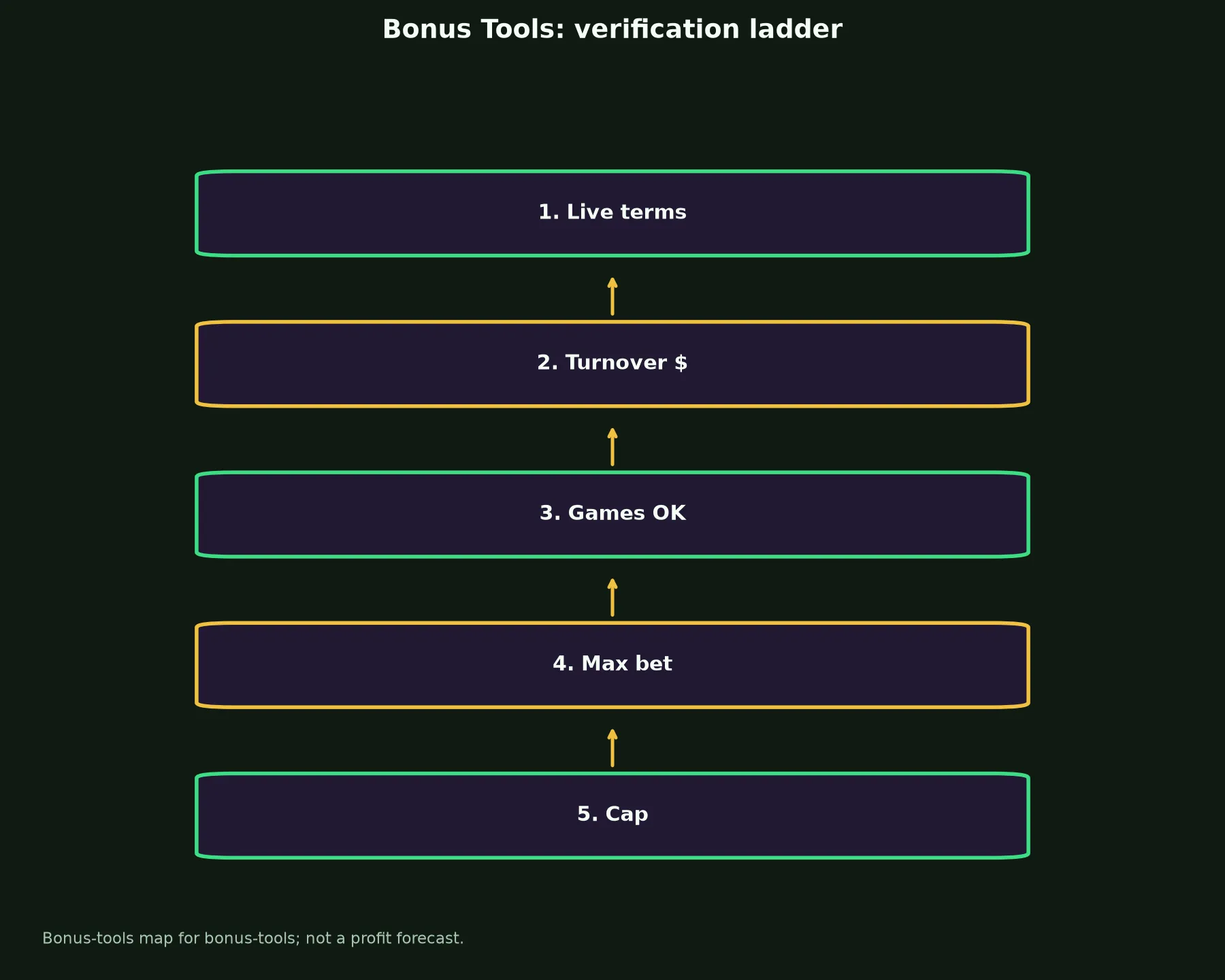 Razed Casino Bonus Tools evidence chart