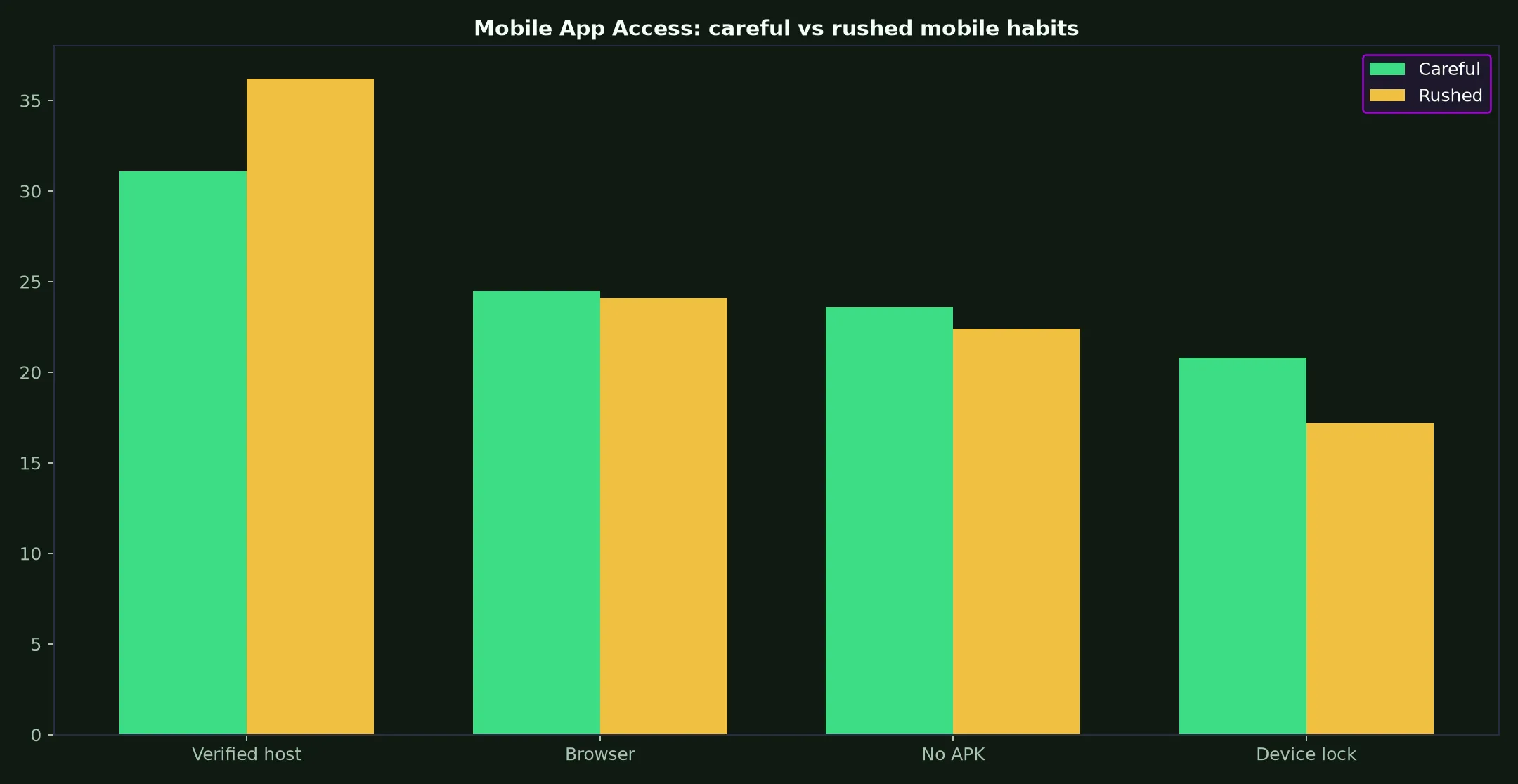 Razed Casino Mobile App Access evidence chart