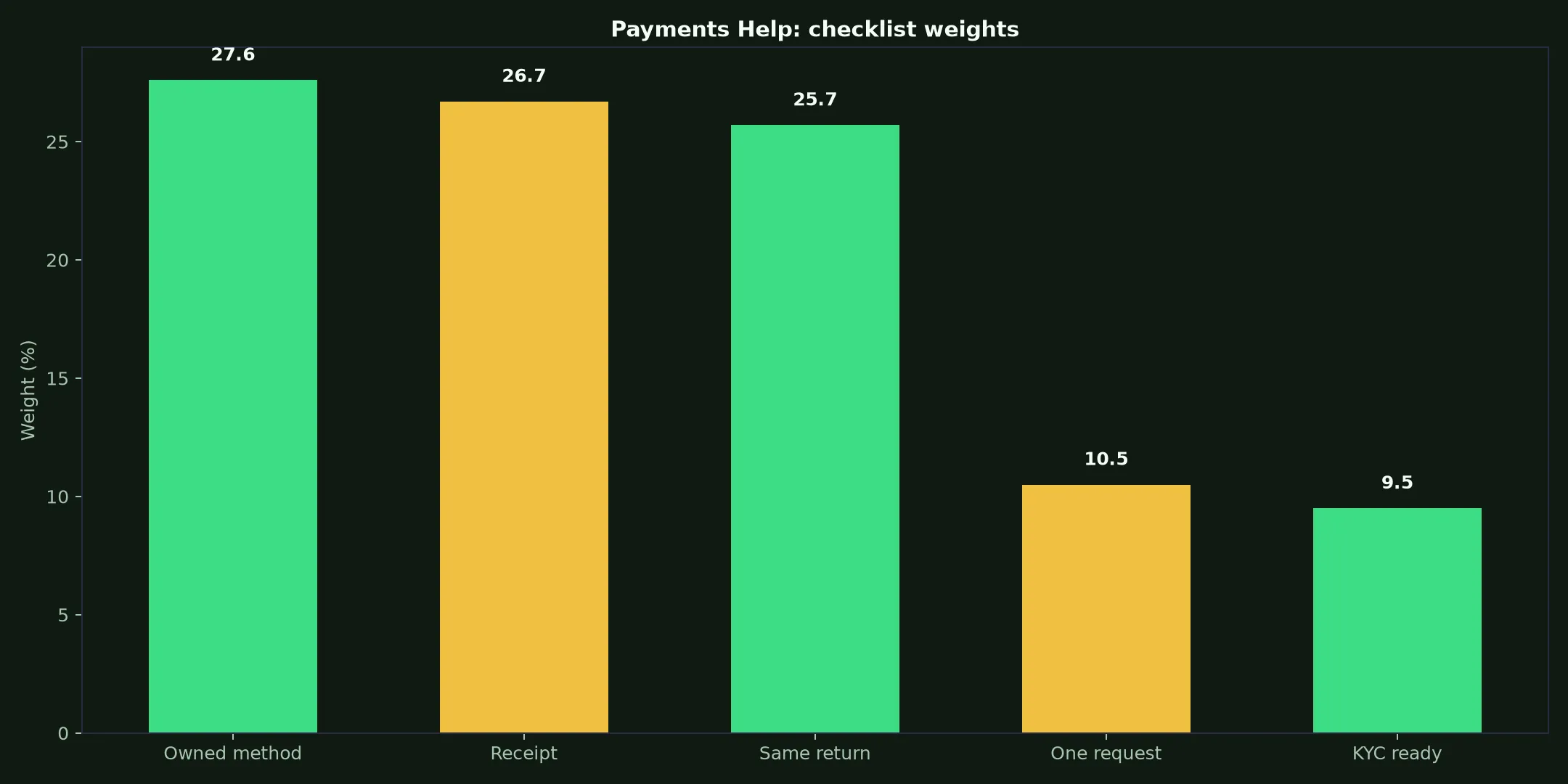 Razed Casino Payments Help evidence chart