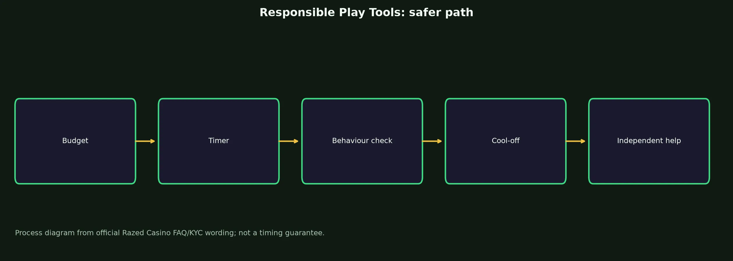Razed Casino Responsible Play Tools evidence chart