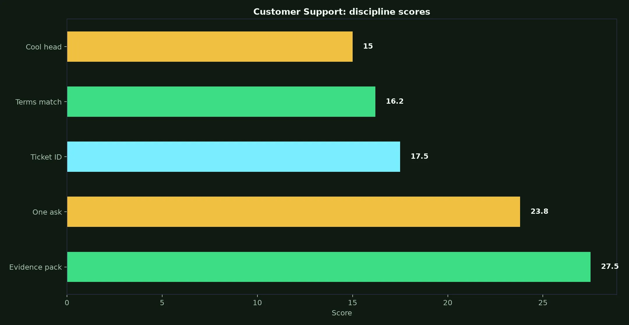 Razed Casino Customer Support evidence chart