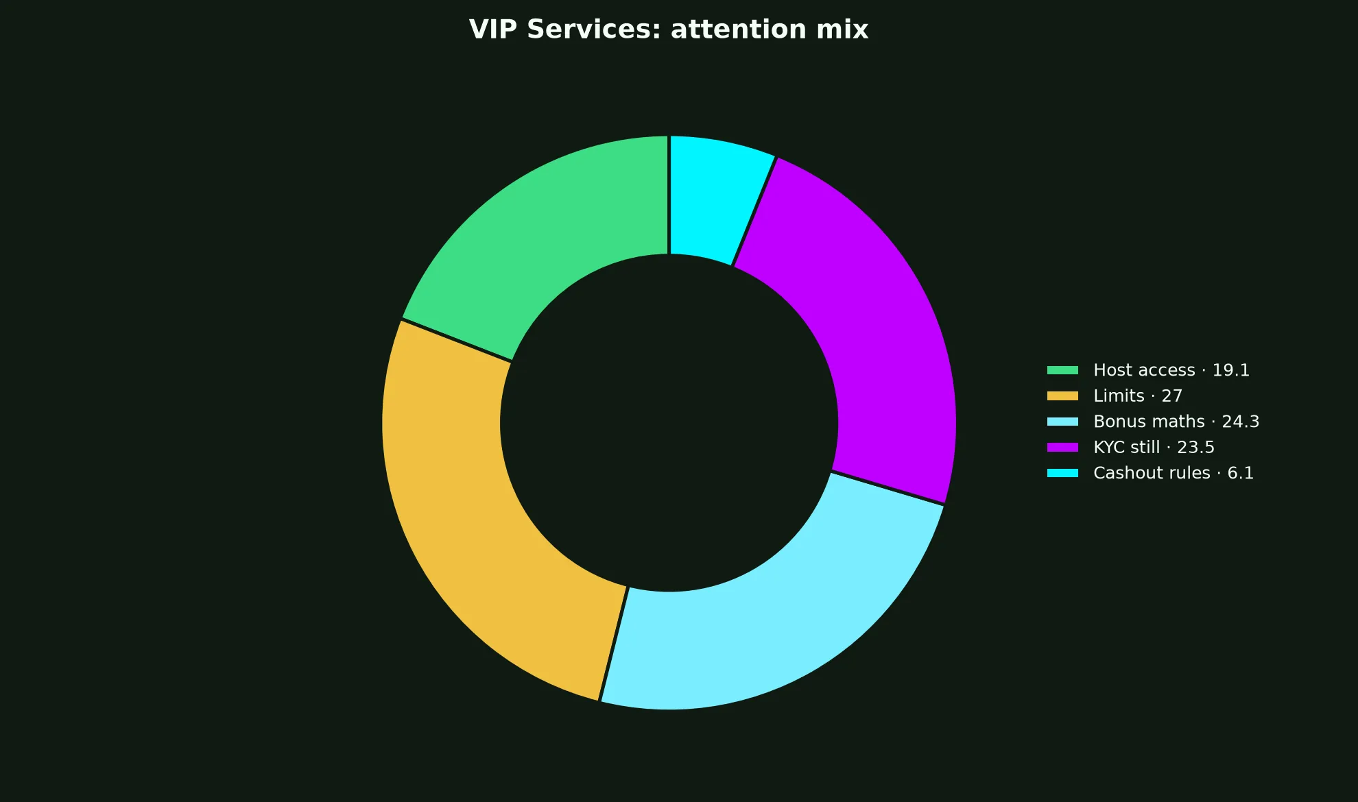 Razed Casino VIP Services evidence chart