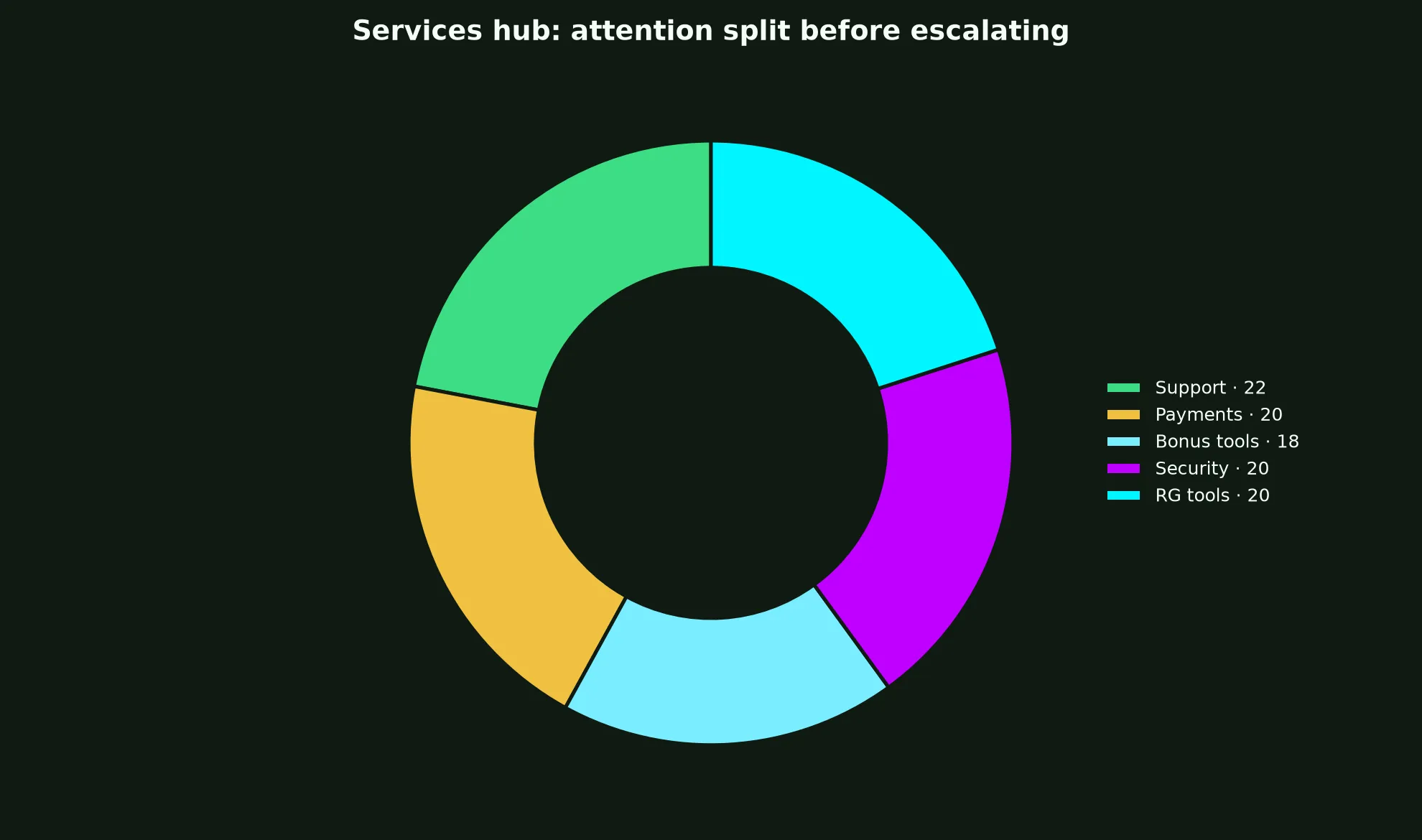 Razed Casino Services Hub evidence chart
