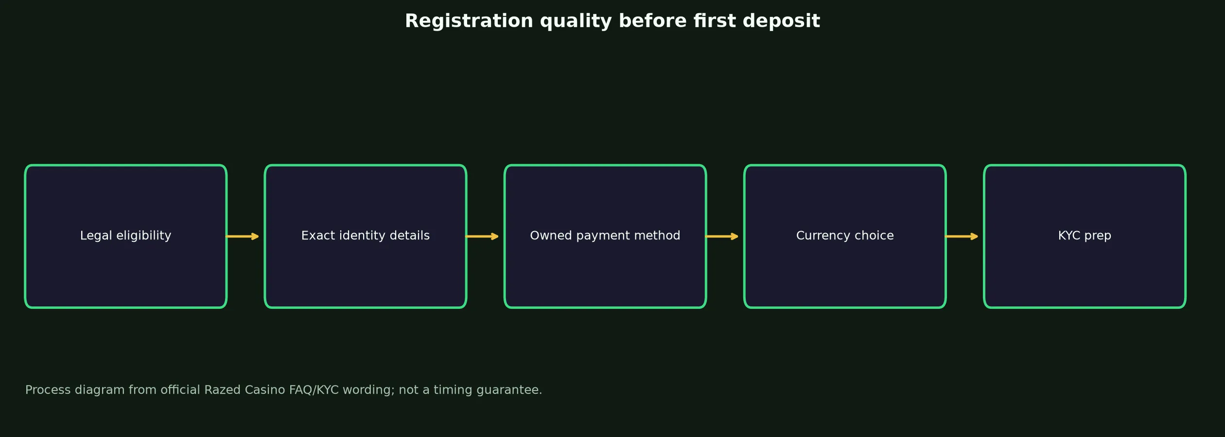 Razed Casino Sign Up and Verification Checklist evidence chart