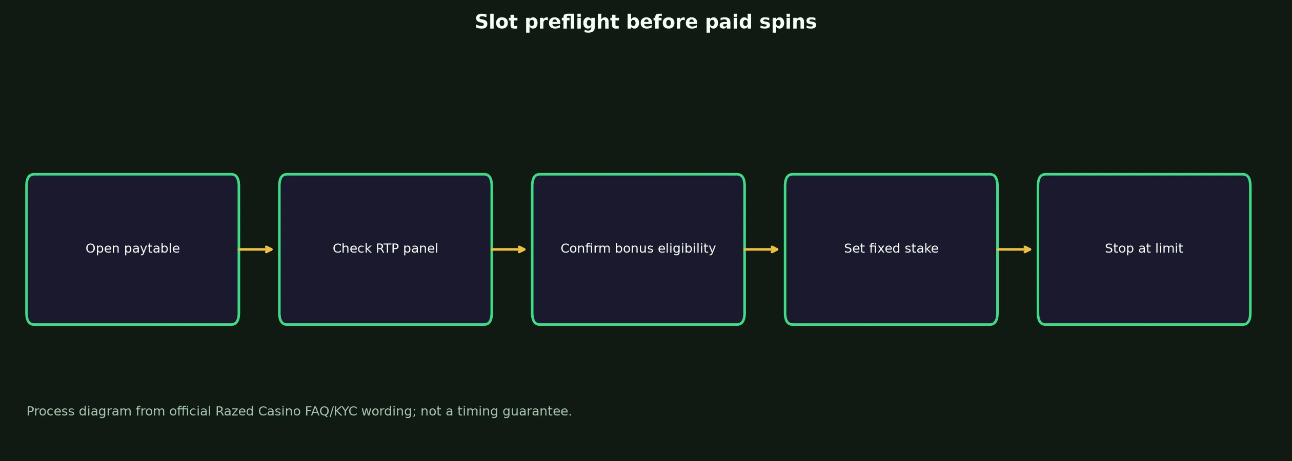 Razed Casino Slots and Pokies Guide evidence chart