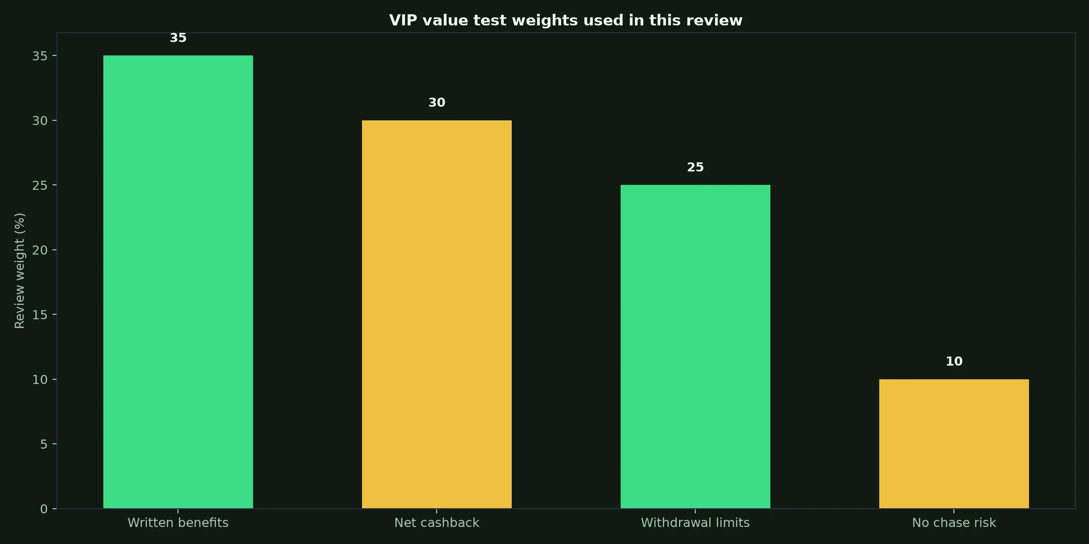 Razed Casino VIP Program: A Practical Value Test evidence chart