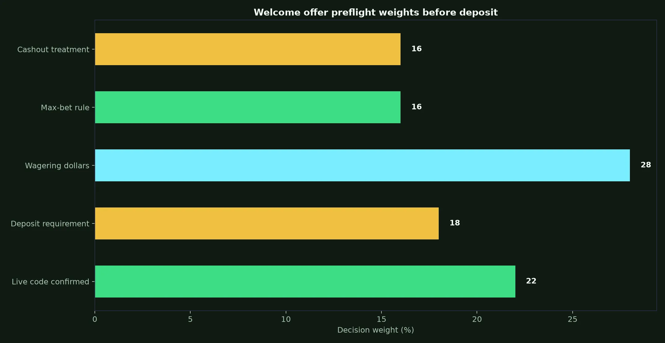 Razed Casino Welcome Bonus Verification Guide evidence chart
