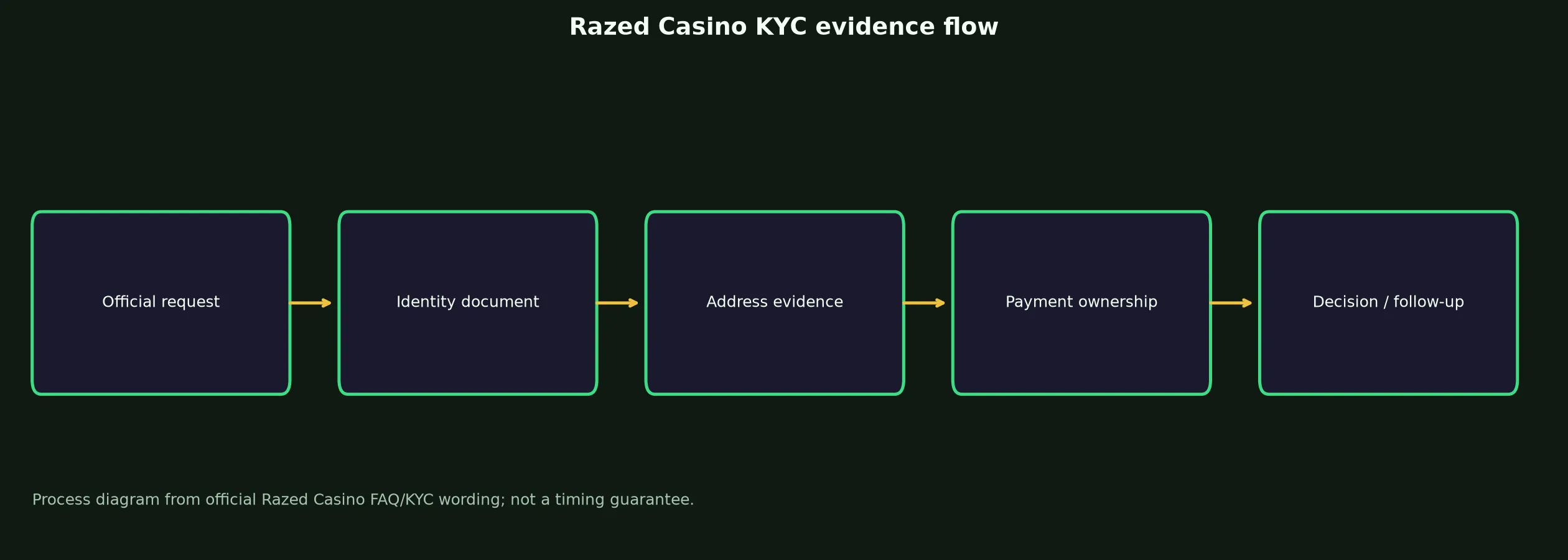 Razed Casino Verification and KYC Guide evidence chart