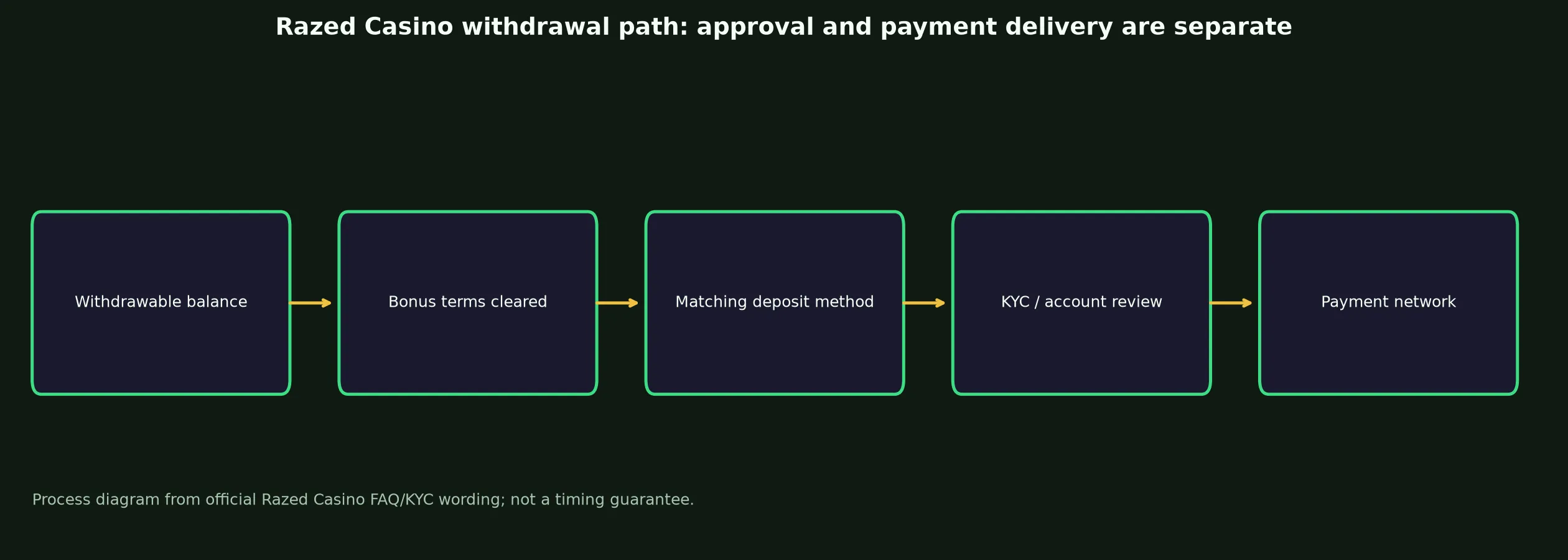 Razed Casino Withdrawal Rules and Escalation evidence chart