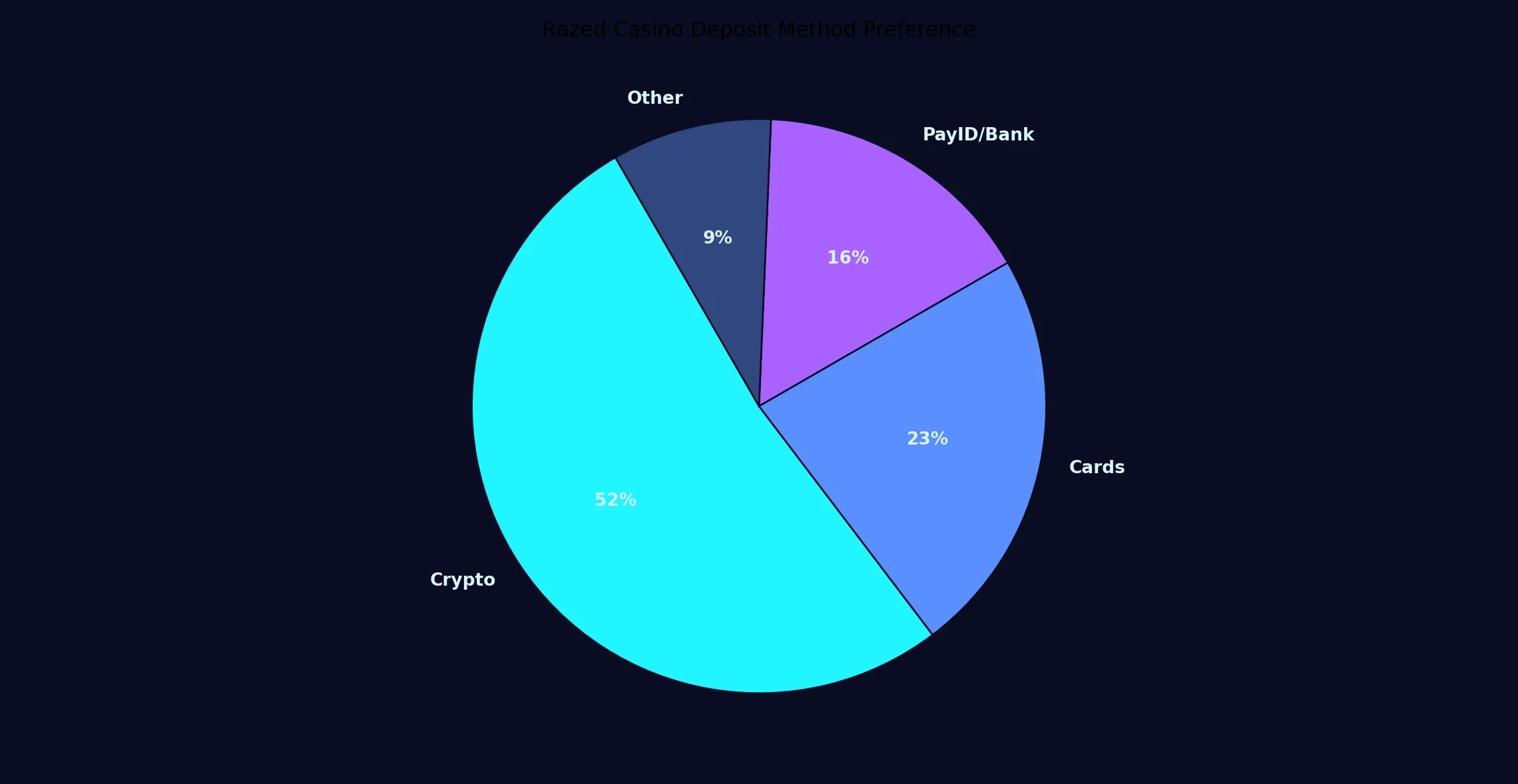 Why your Razed Casino deposit methods matter more than you think - Razed Casino analytics chart