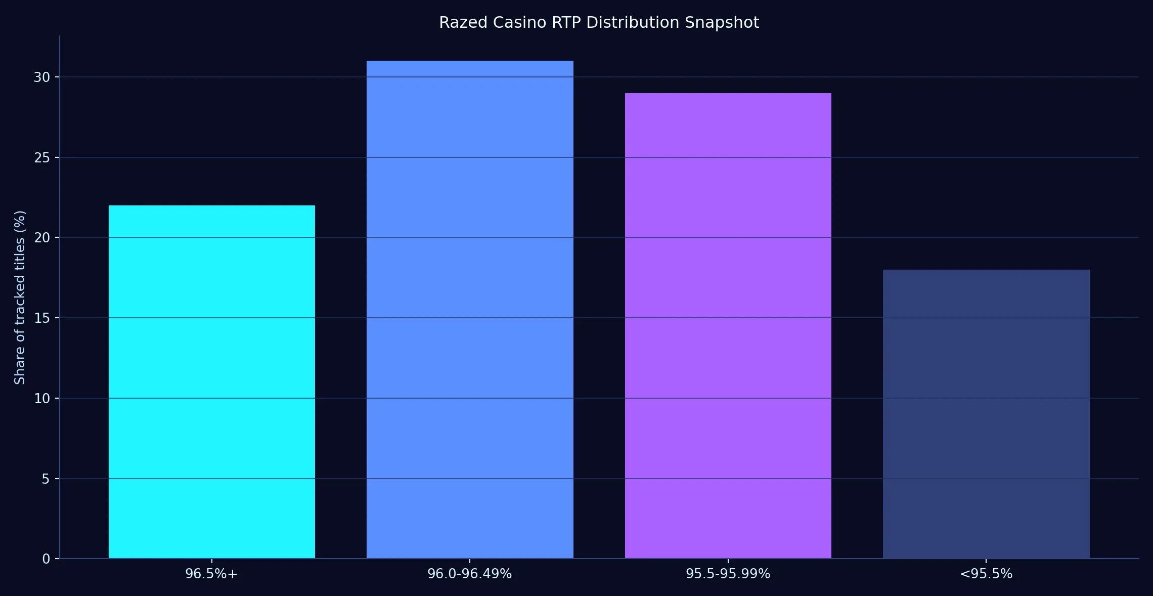 How Razed Casino's volatility mix feels over a month - Razed Casino analytics chart
