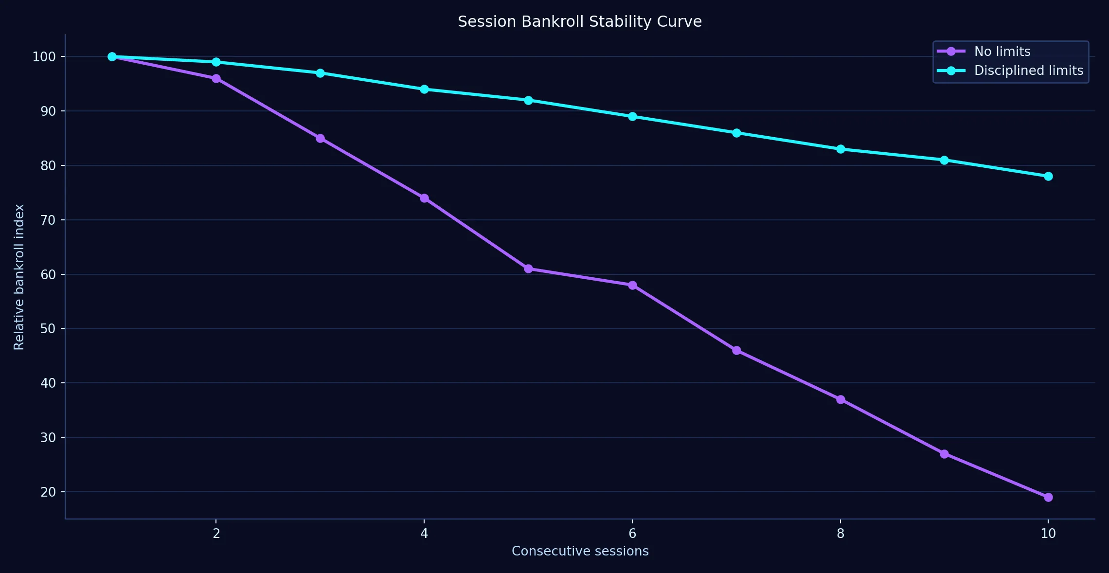 How tight limits flatten the bankroll rollercoaster - Razed Casino analytics chart