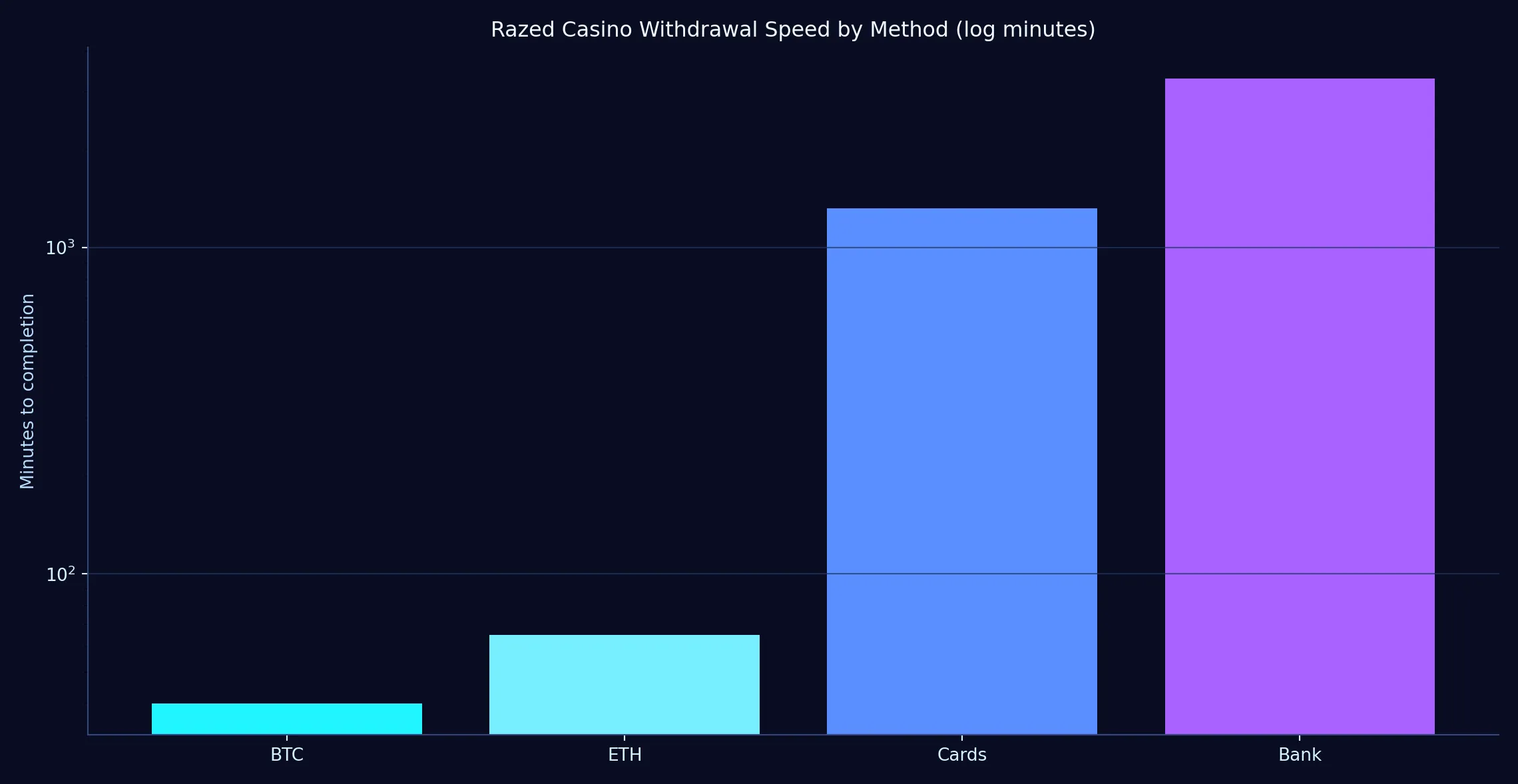 What fast Razed Casino withdrawals really look like - Razed Casino analytics chart