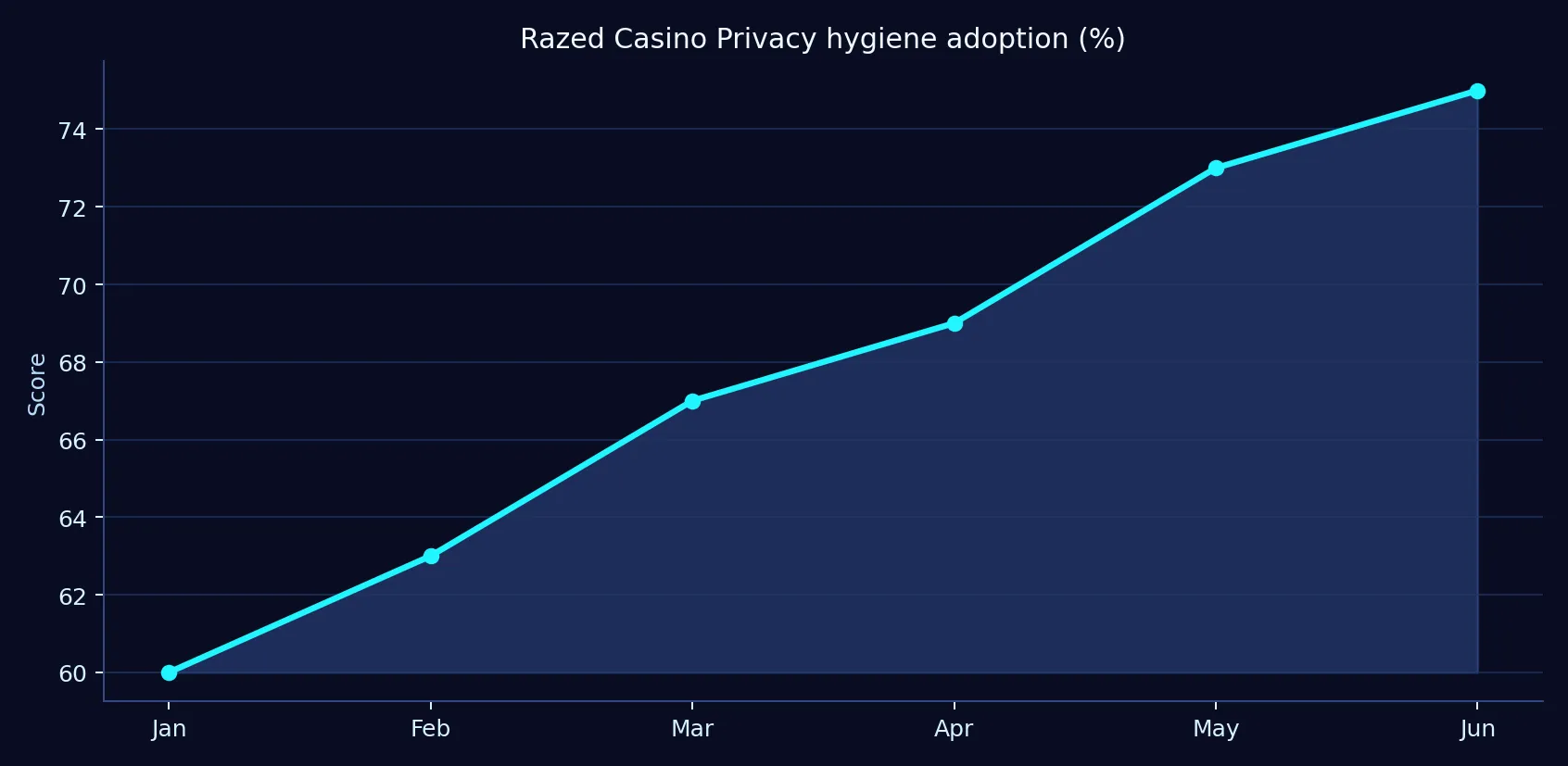 Razed Casino privacy hygiene adoption chart