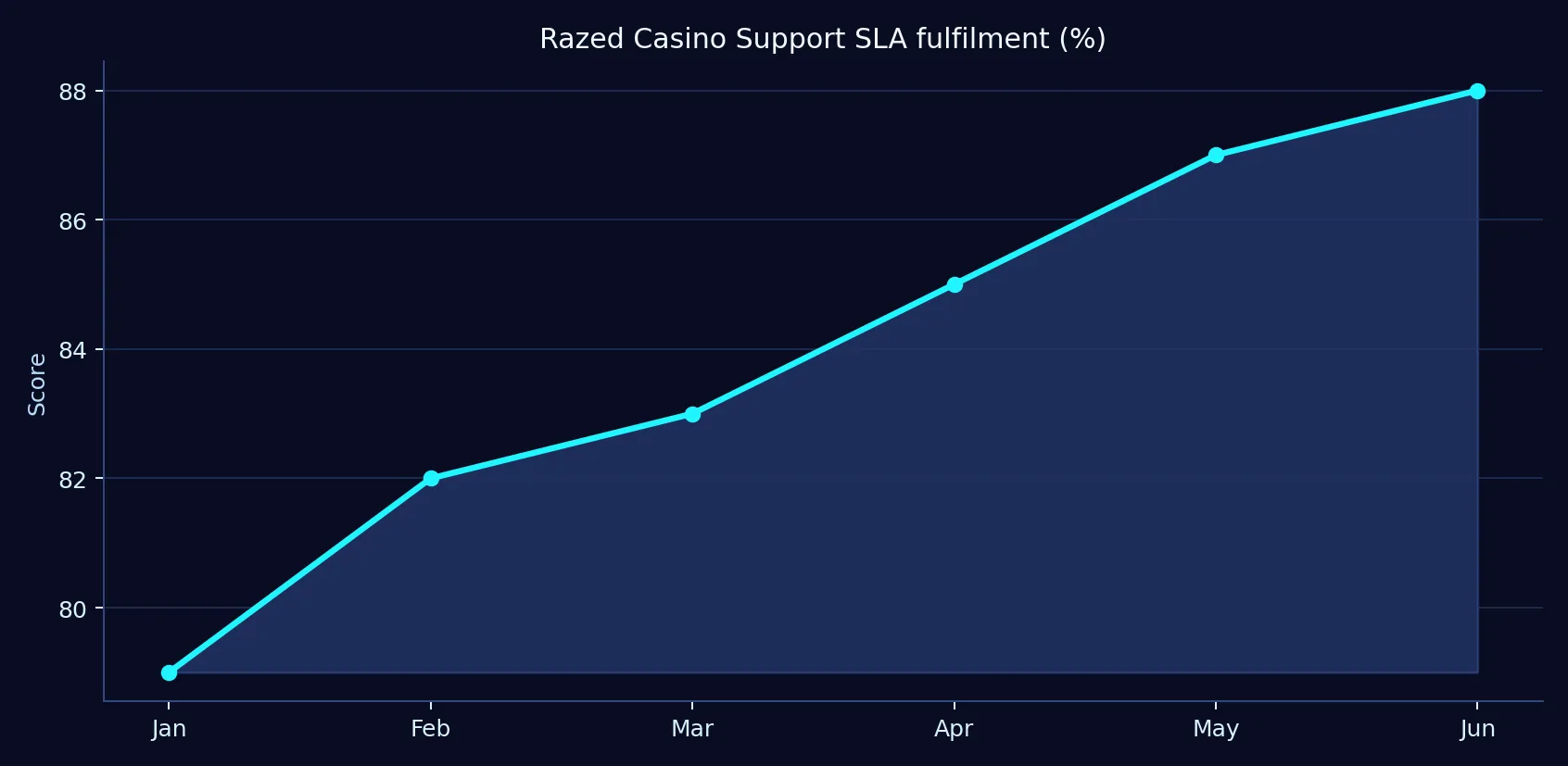 Razed Casino support SLA fulfilment chart