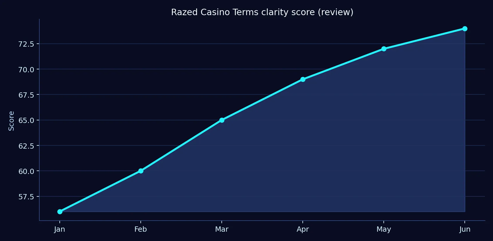 Razed Casino terms clarity review chart