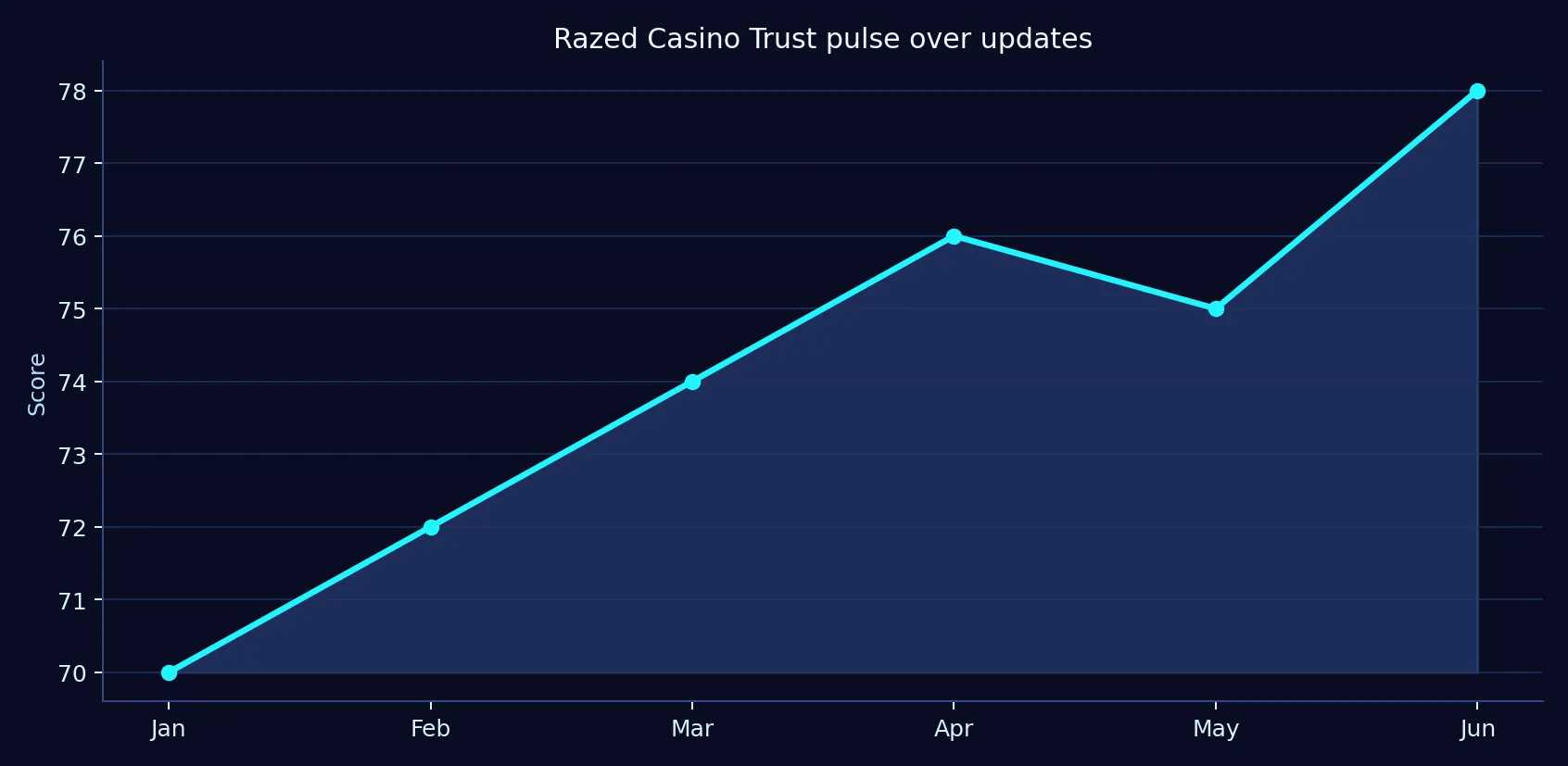 Razed Casino trust pulse chart for editorial update cycles